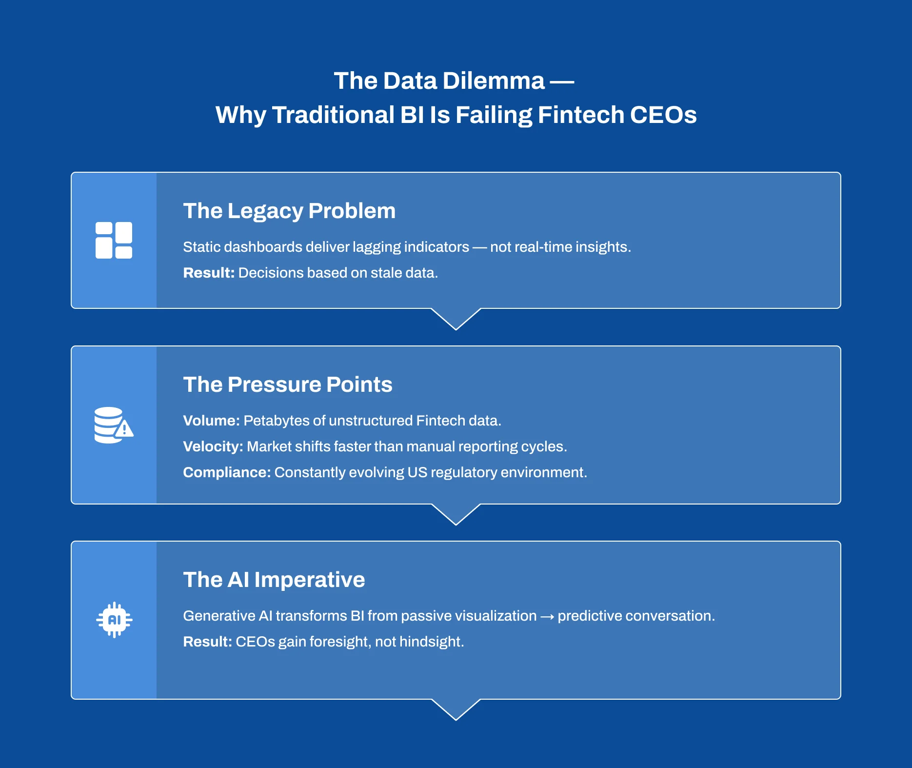 Challenges with traditional business intelligence systems for fintech data leaders