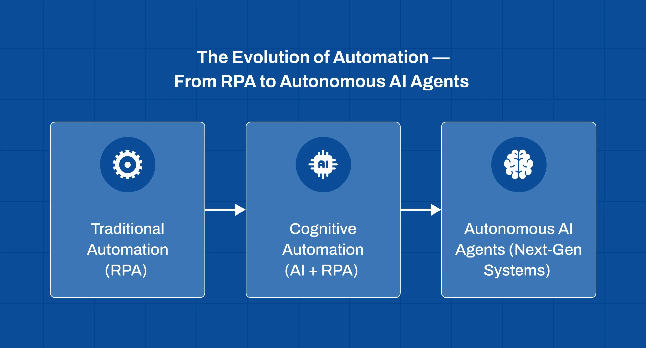 Evolution of enterprise automation from RPA to autonomous AI agents