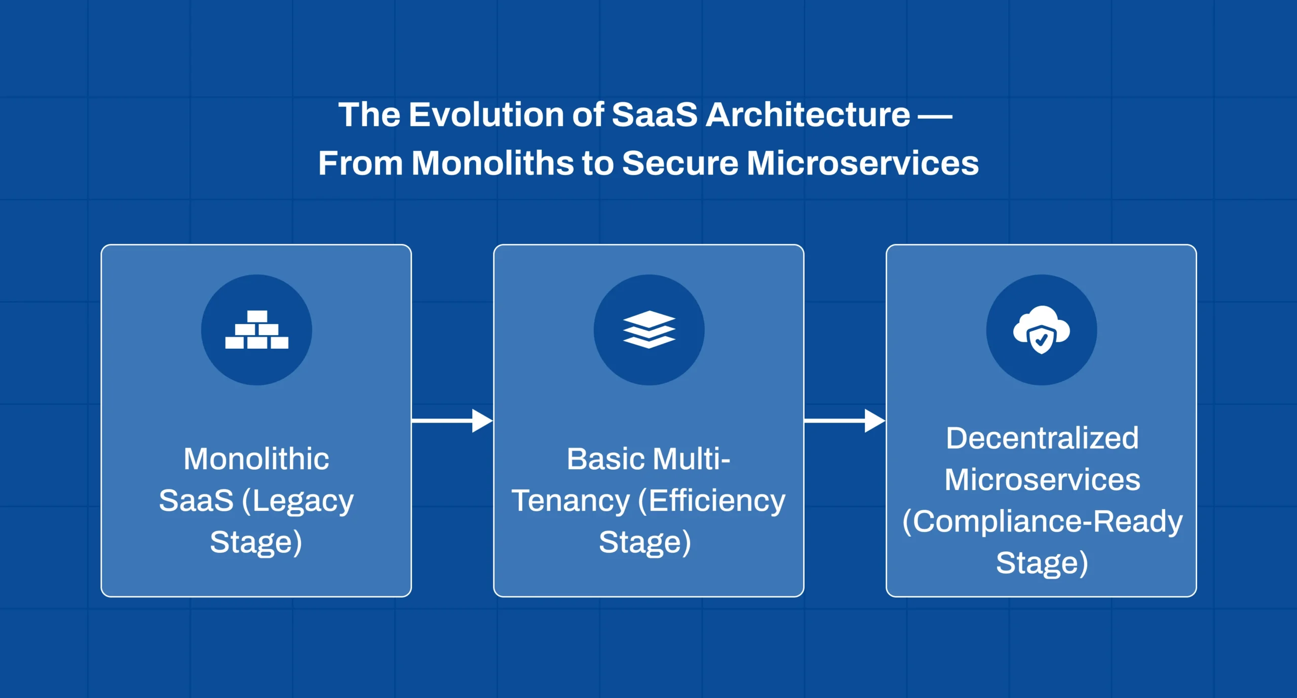 Evolution of SaaS Microservices Architecture from monolithic applications to secure cloud-native services