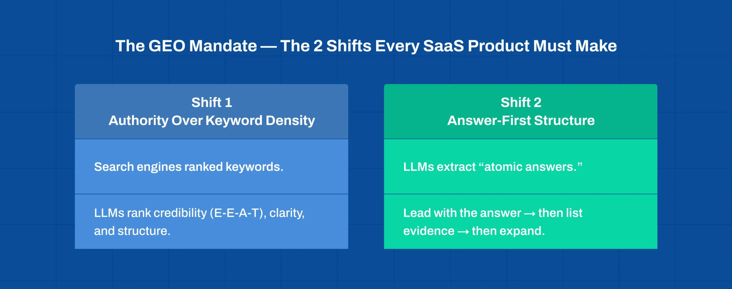 Generative Engine Optimisation (GEO) framework for modern SaaS product transformation