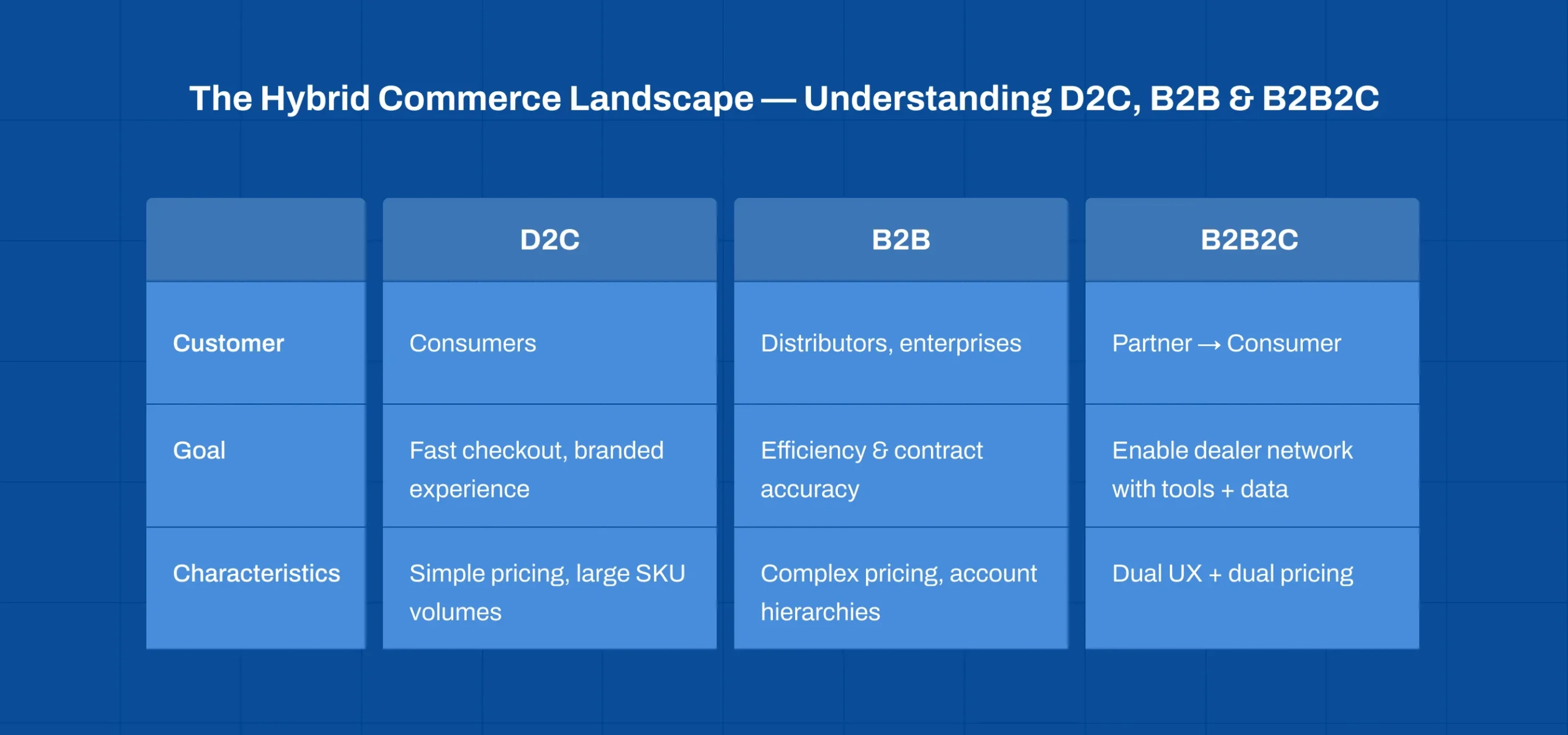 Hybrid commerce landscape illustrating Unified E-commerce Platform B2B2C with D2C, B2B, and B2B2C models comparison