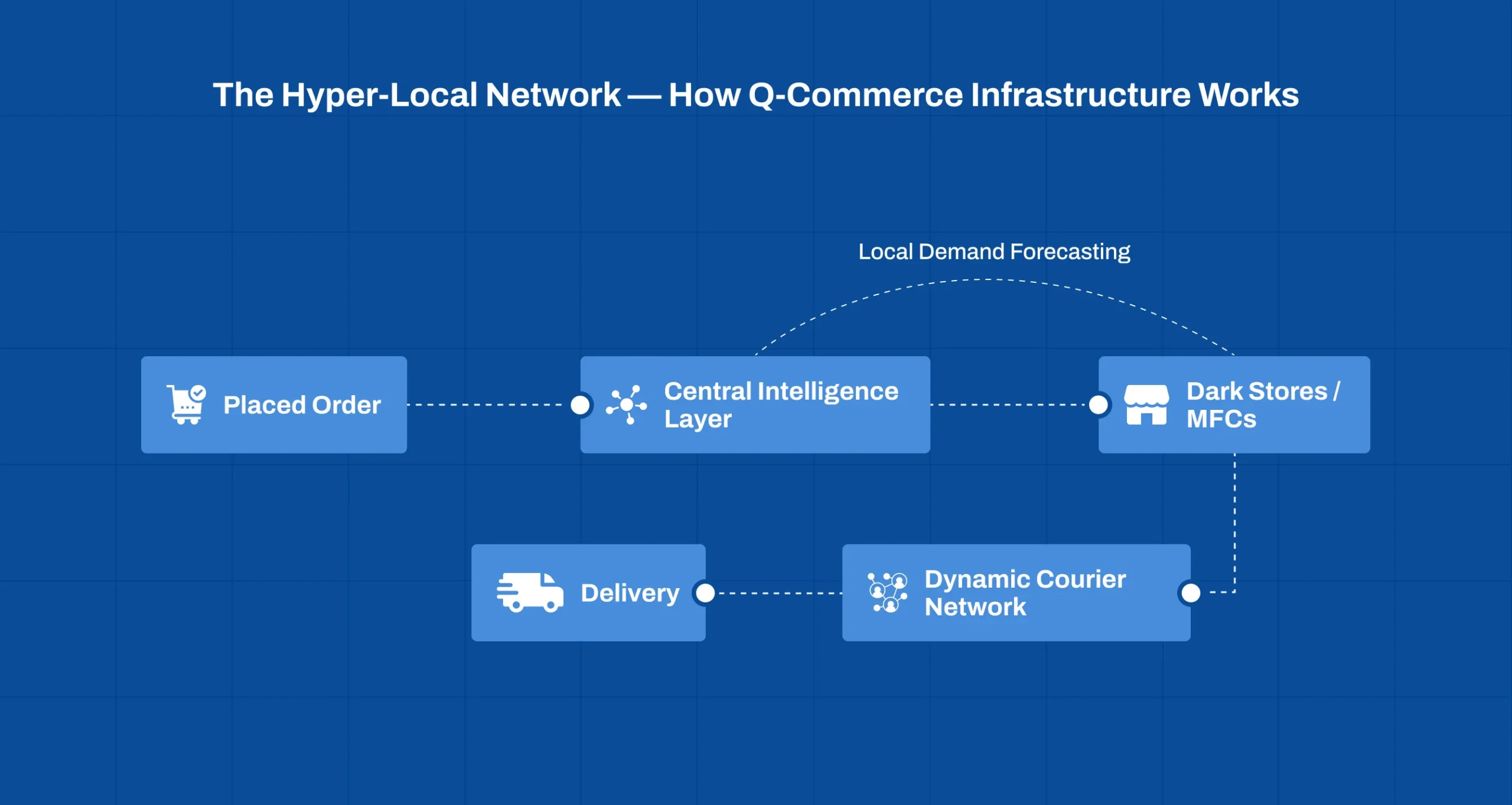 Hyperlocal quick commerce infrastructure illustrating Quick Commerce Strategy Logistics Retail for rapid last-mile delivery operations