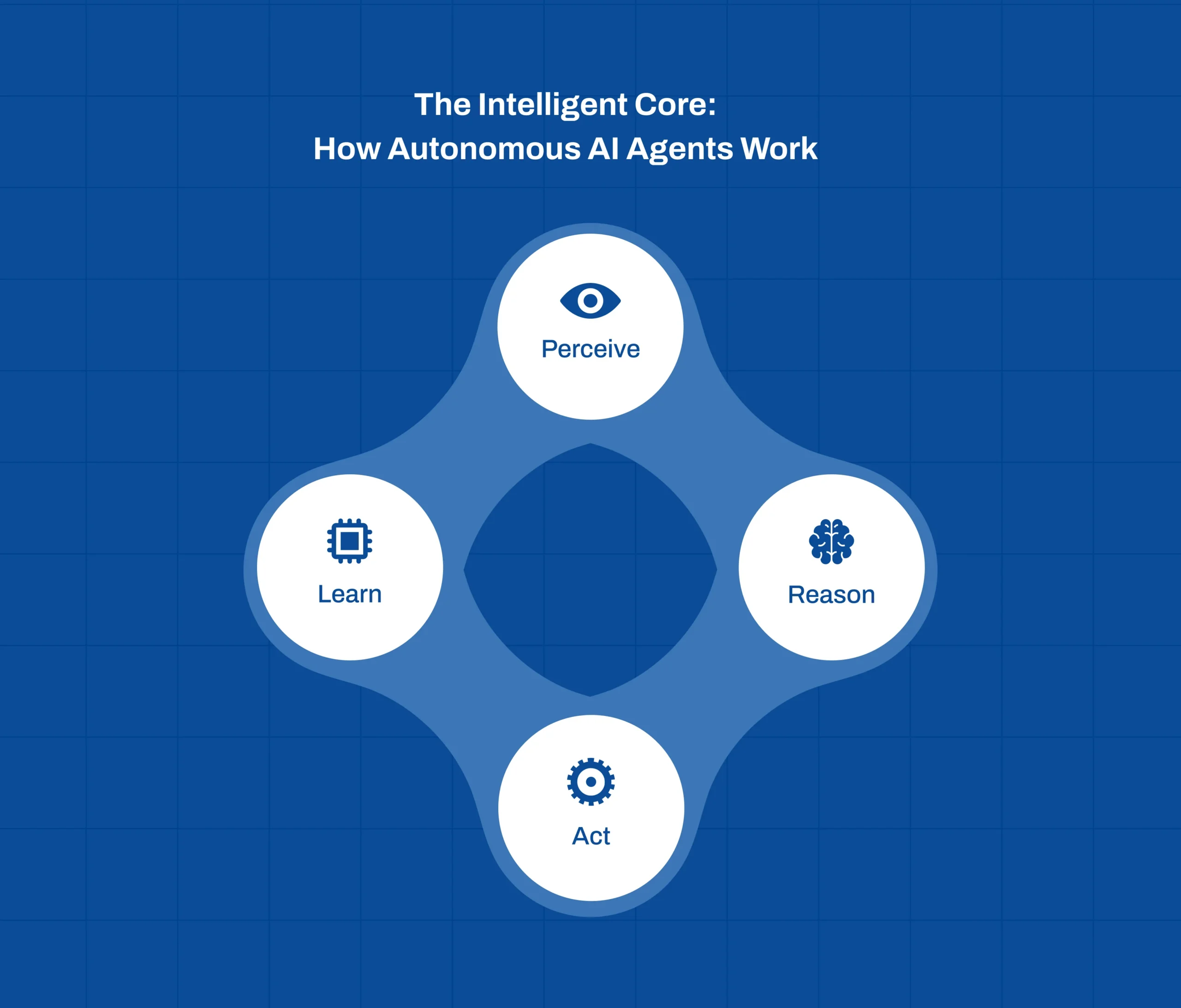 Architecture and workflow of autonomous AI agents in enterprise systems