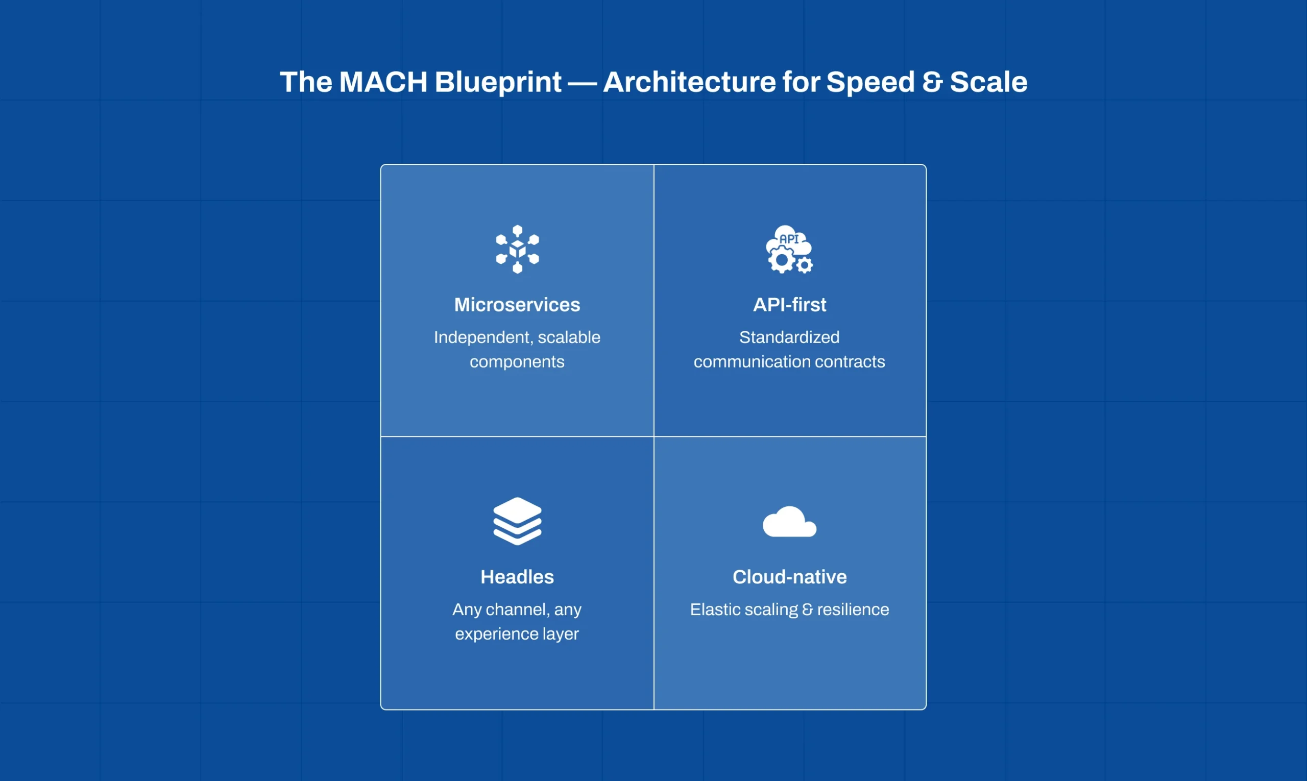 MACH architecture blueprint enabling scalable composable enterprise systems