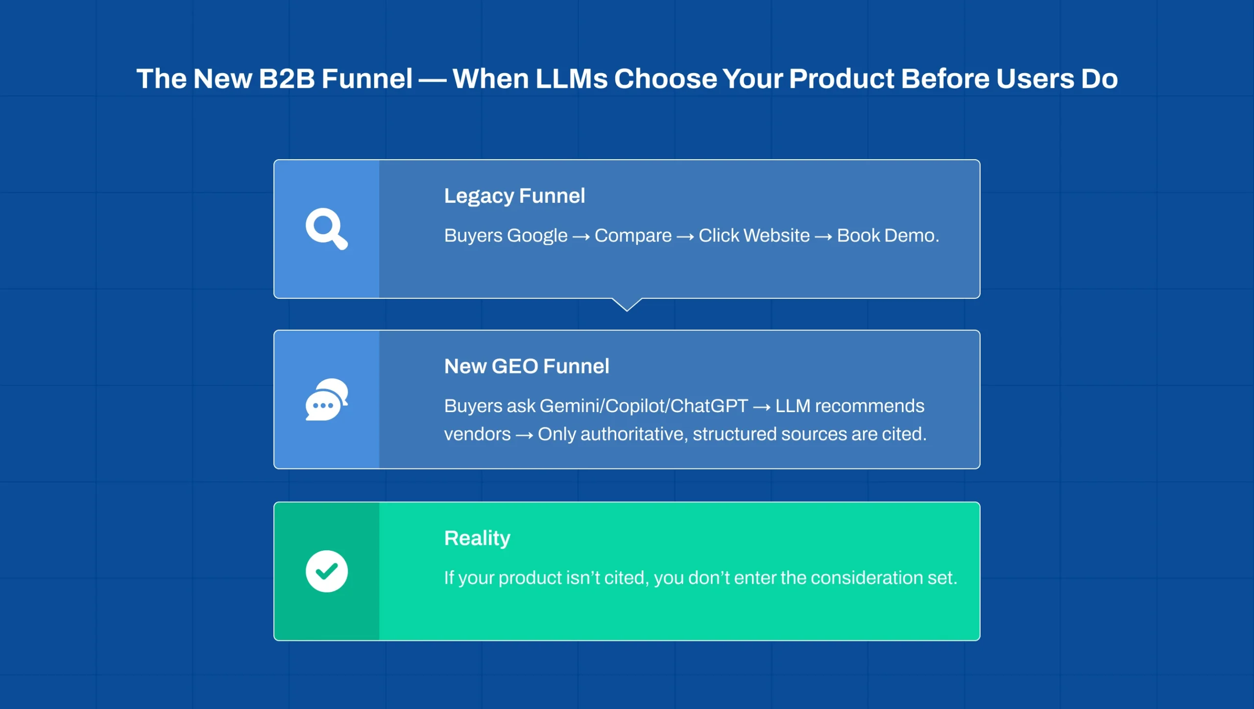 Generative Engine Optimisation (GEO) impact on AI-driven B2B SaaS product discovery