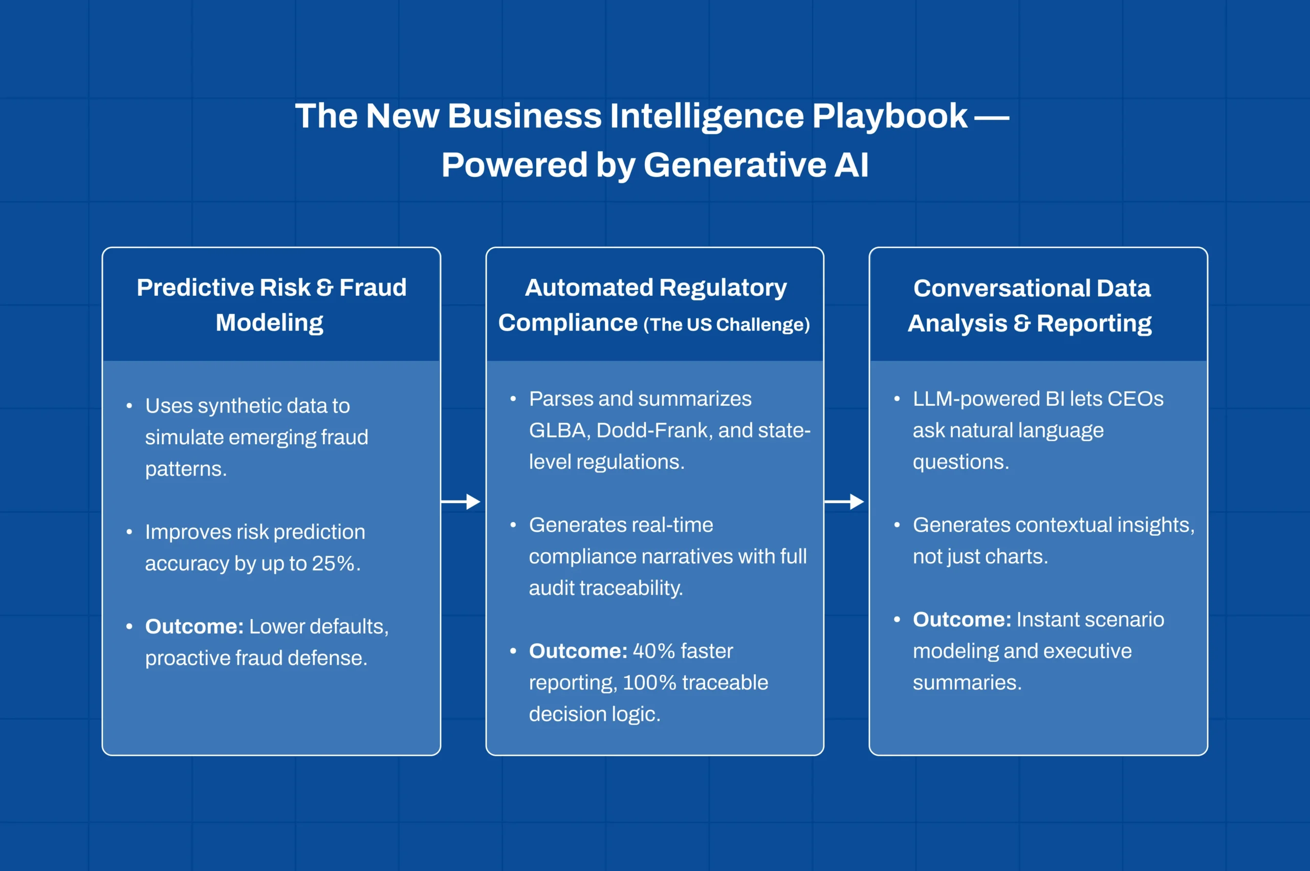 Generative AI powered FinTech business intelligence playbook for data-driven decisions