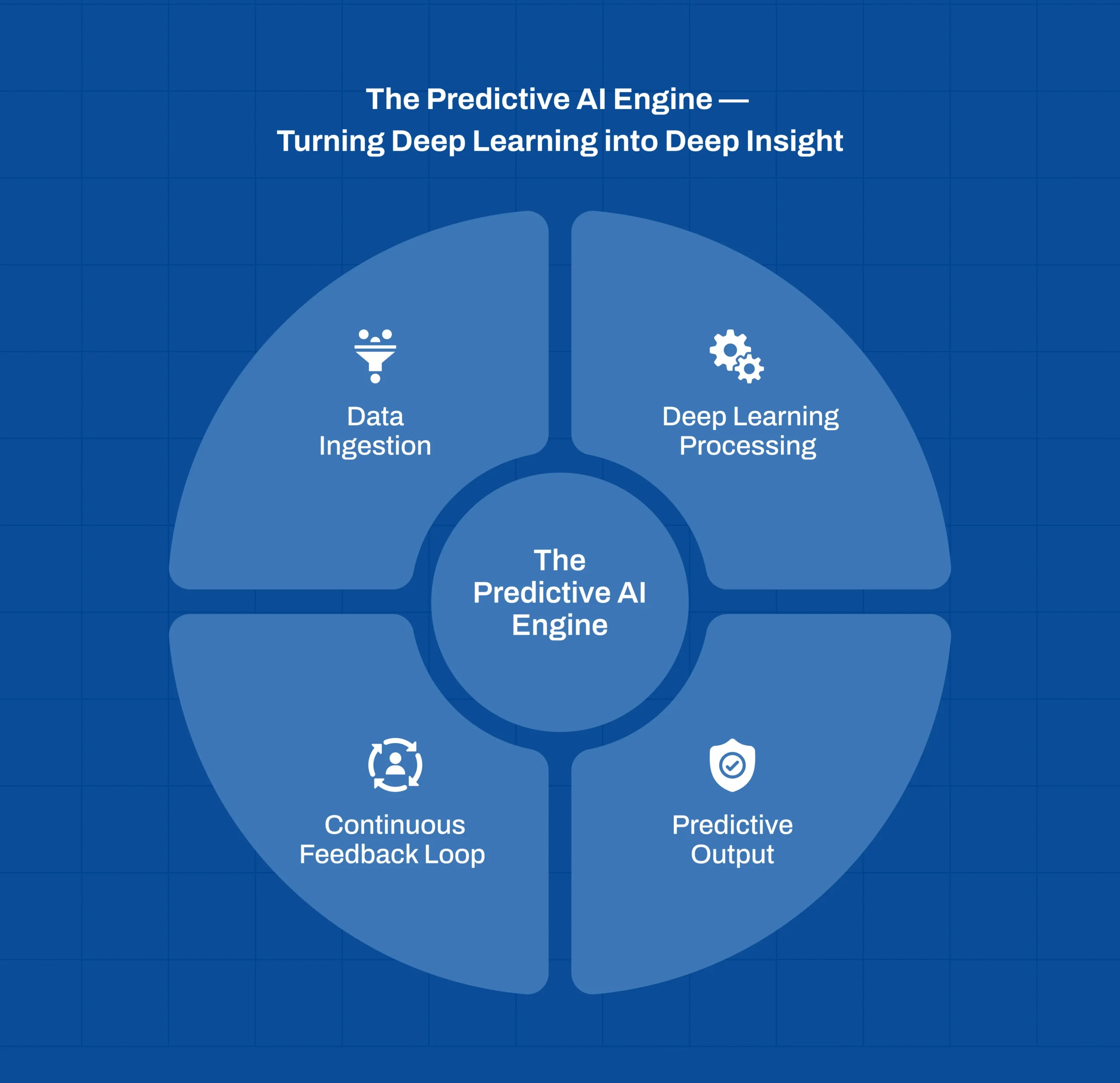 Predictive AI Engine Logistics framework transforming deep learning models into actionable supply chain insights