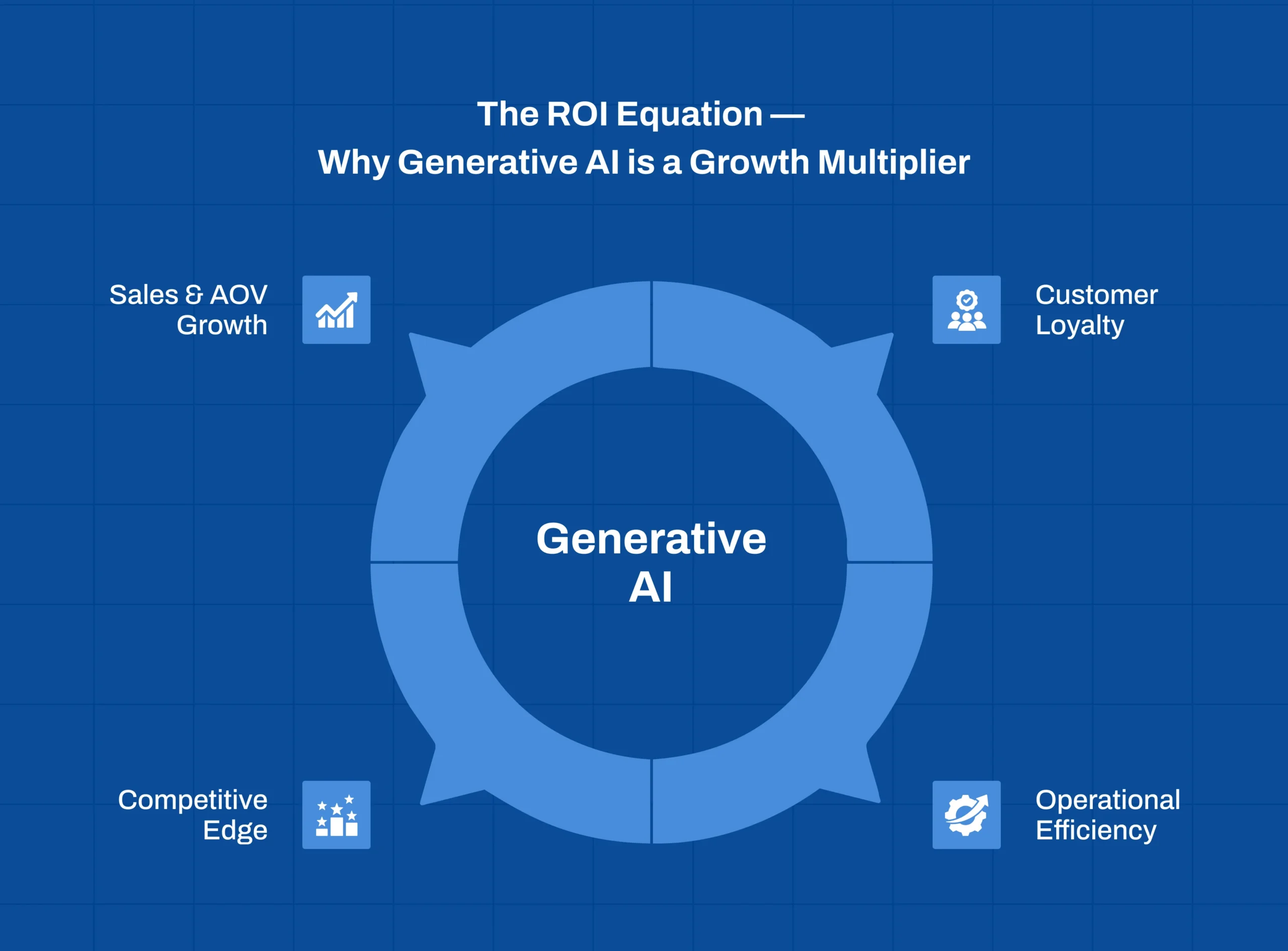 ROI impact of Generative AI B2B E-commerce Personalisation on revenue growth and customer engagement