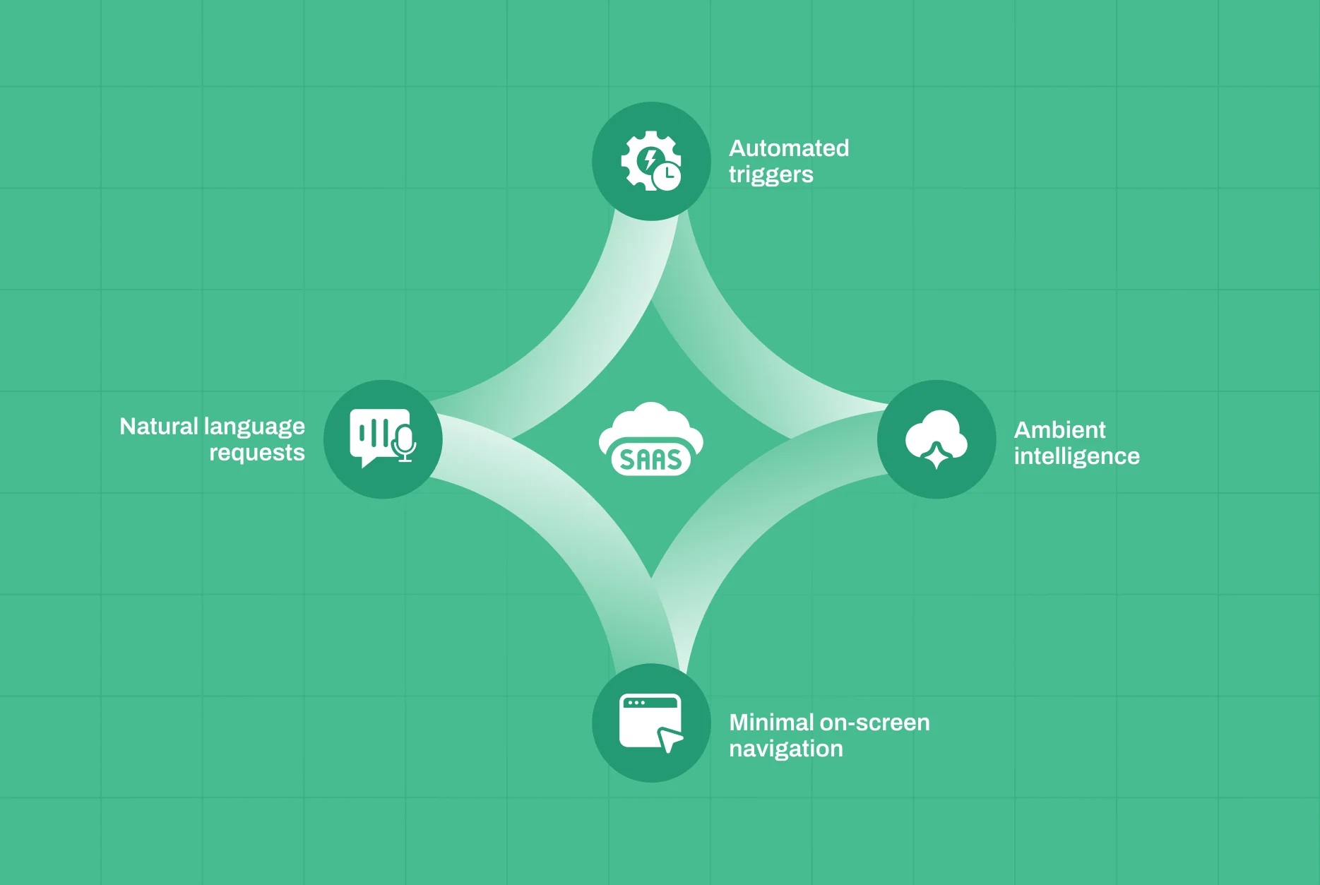 Invisible UI concept showing AI agents powering zero-interface SaaS experience
