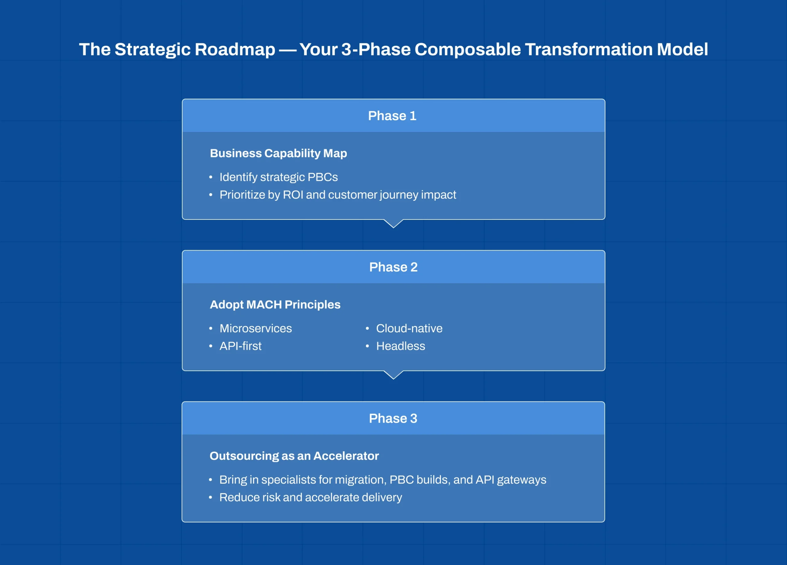 Three phase roadmap for composable enterprise digital transformation strategy