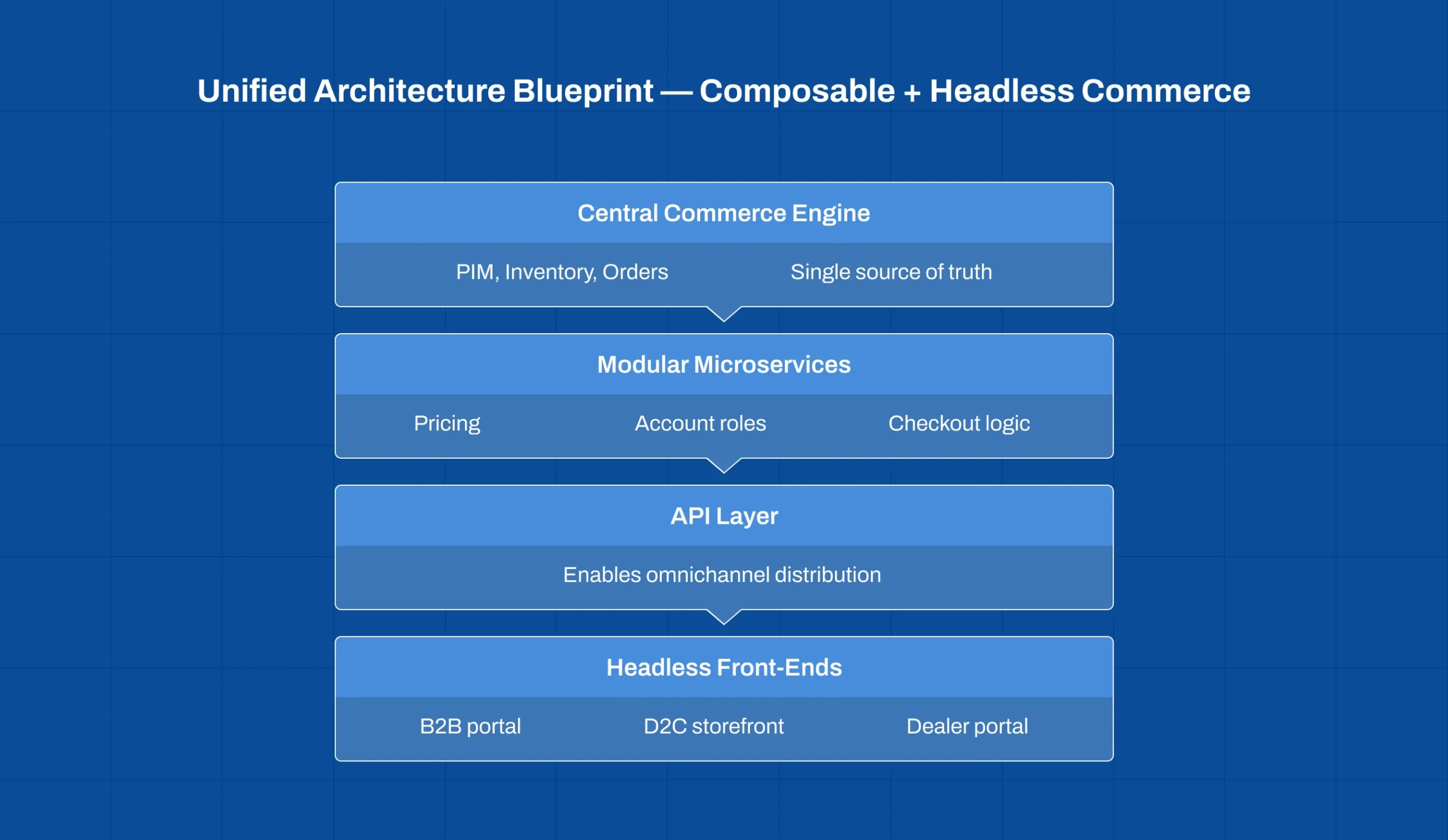 Composable and headless commerce architecture blueprint illustrating Unified E-commerce Platform B2B2C for unified ecommerce systems