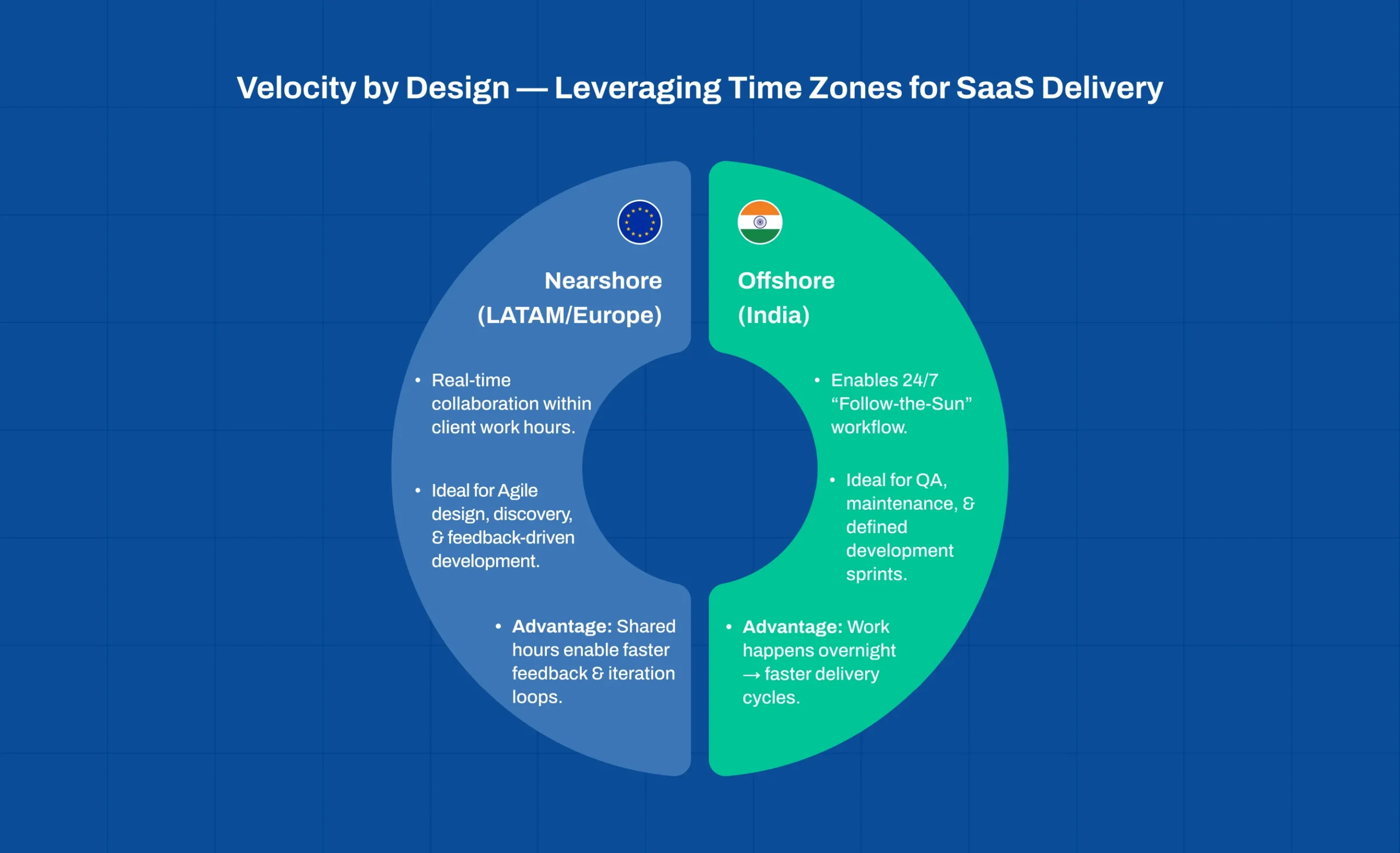 Outsourcing SaaS Product Development using time zone advantages to improve delivery speed