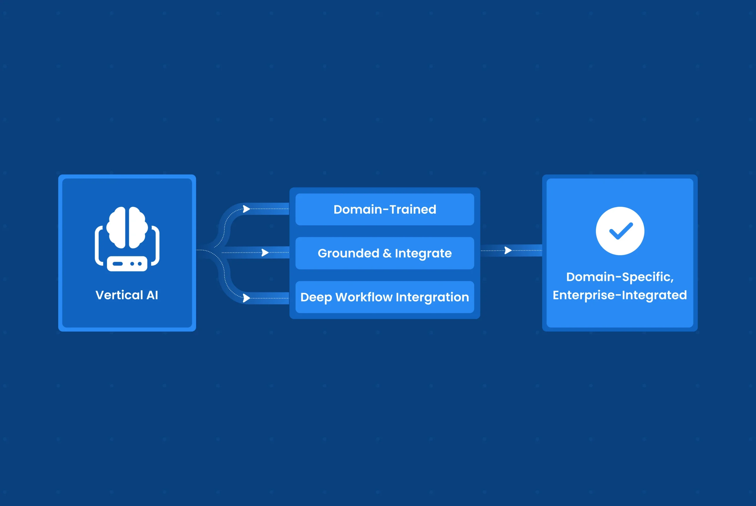 Vertical AI architecture for domain-specific LLM solutions in custom software