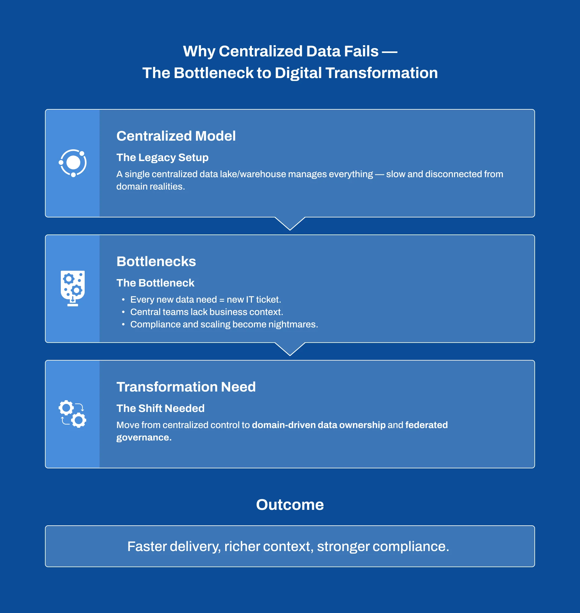 Centralized data bottlenecks impacting Data Mesh vs Data Fabric ROI in enterprise transformation