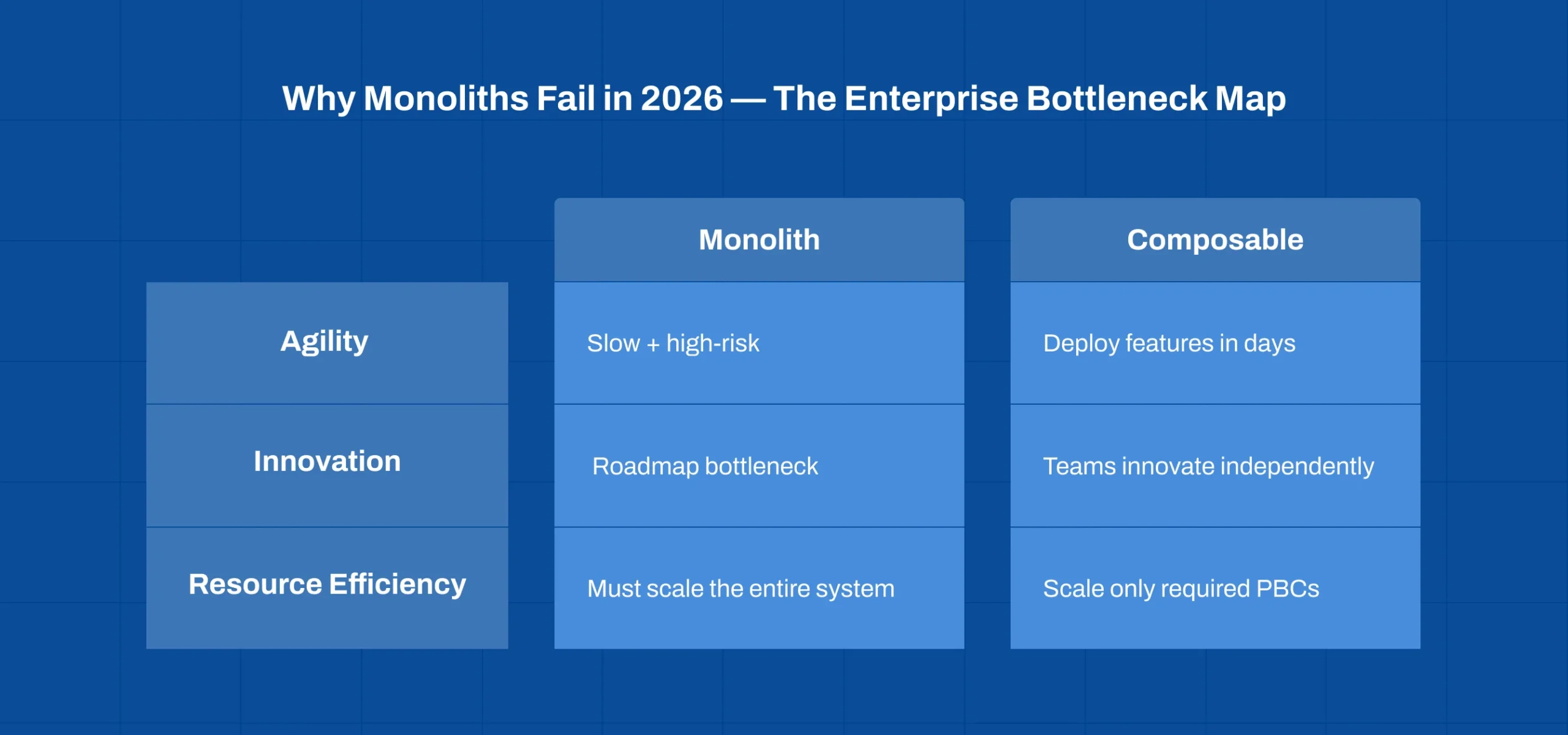Enterprise monolithic architecture bottlenecks slowing digital transformation in 2026