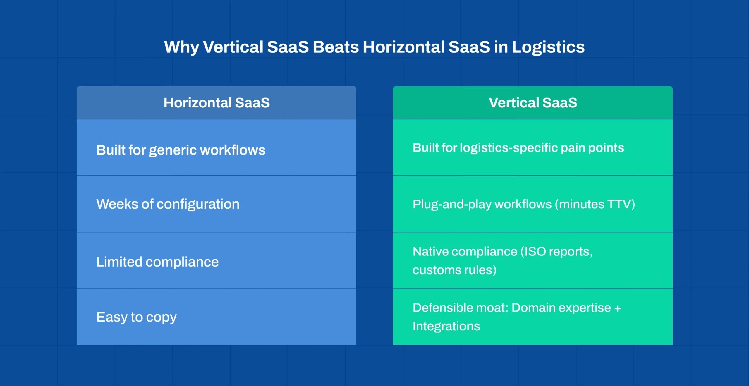 Comparison of vertical SaaS and horizontal SaaS for logistics industry platforms
