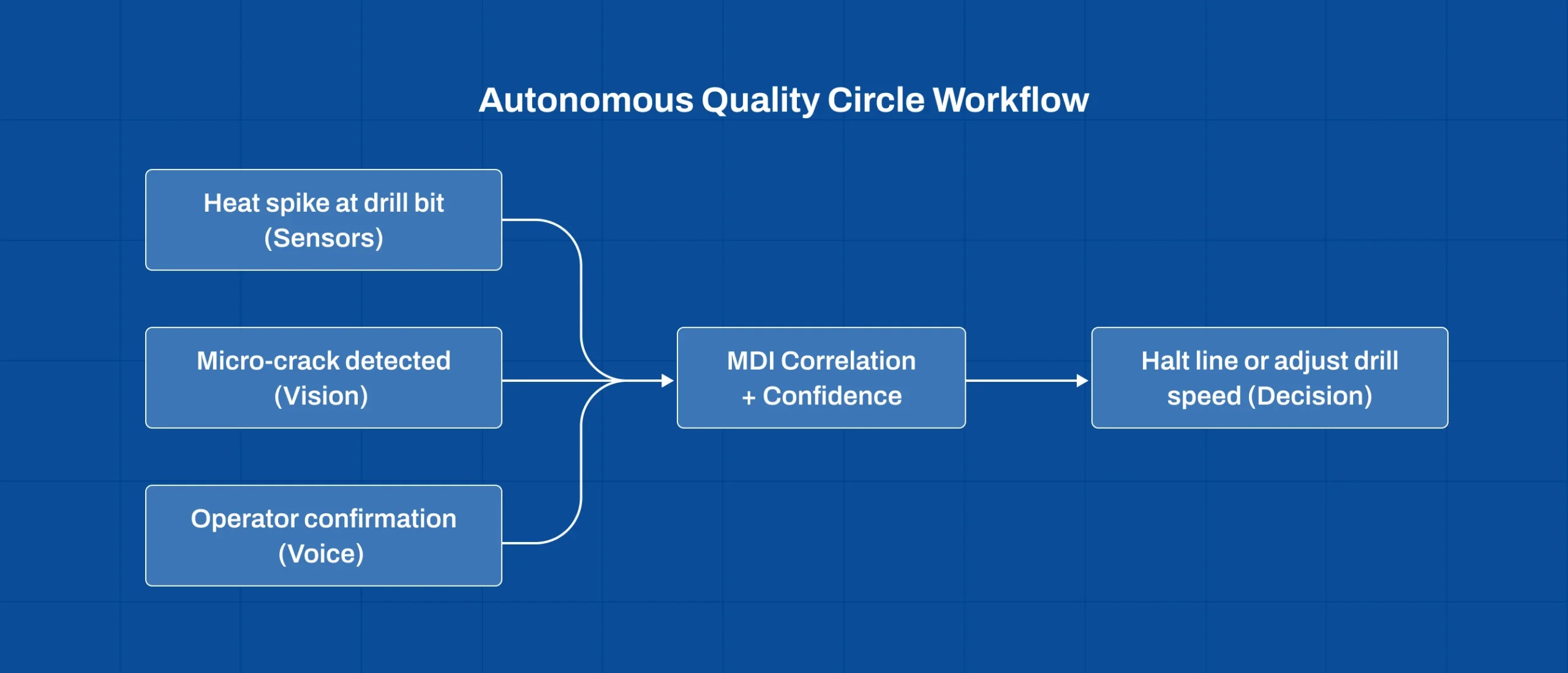 Flow of an autonomous quality circle using computer vision, IoT sensors, and operator voice input to decide line actions