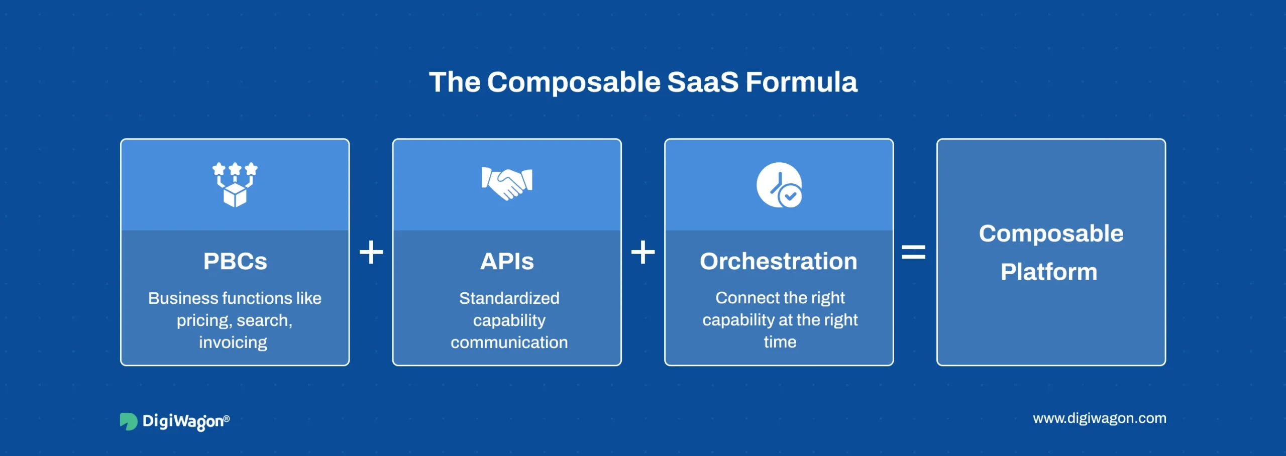 Framework showing how PBCs, APIs, and orchestration combine in Composable SaaS Architecture for modern platform design