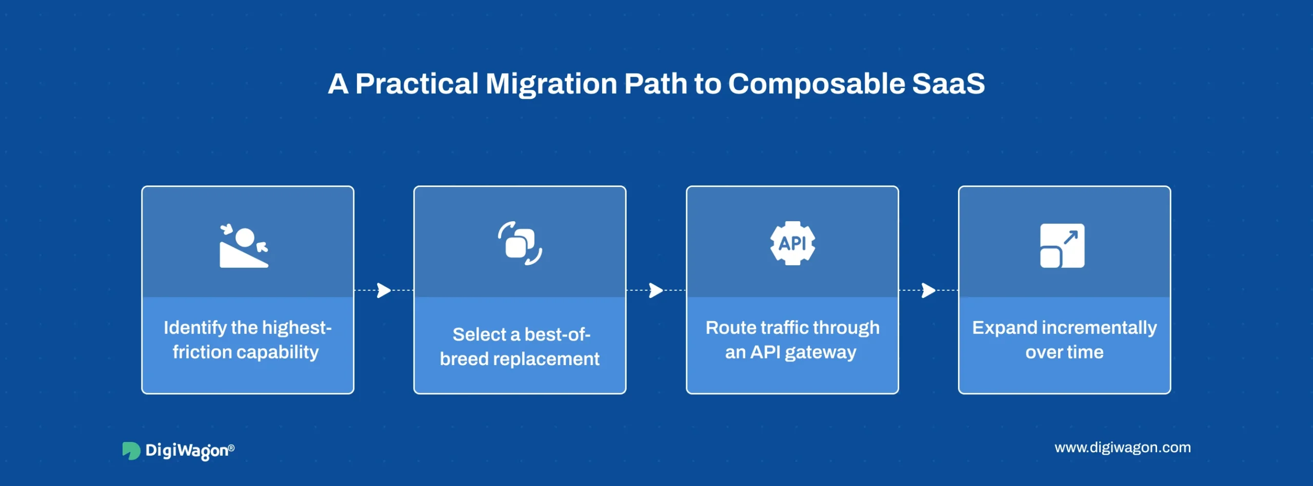 Migration roadmap from monolithic SaaS to composable architecture using an API gateway and modular replacements