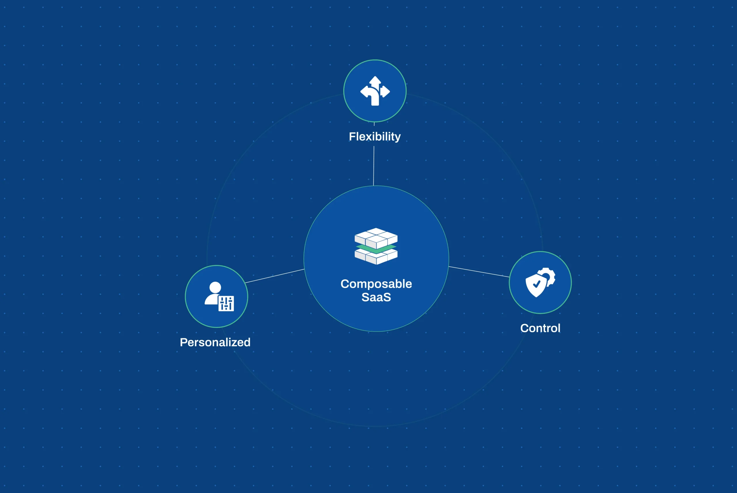 Feature image showing composable SaaS connected to personalization, flexibility, and control for B2B platforms