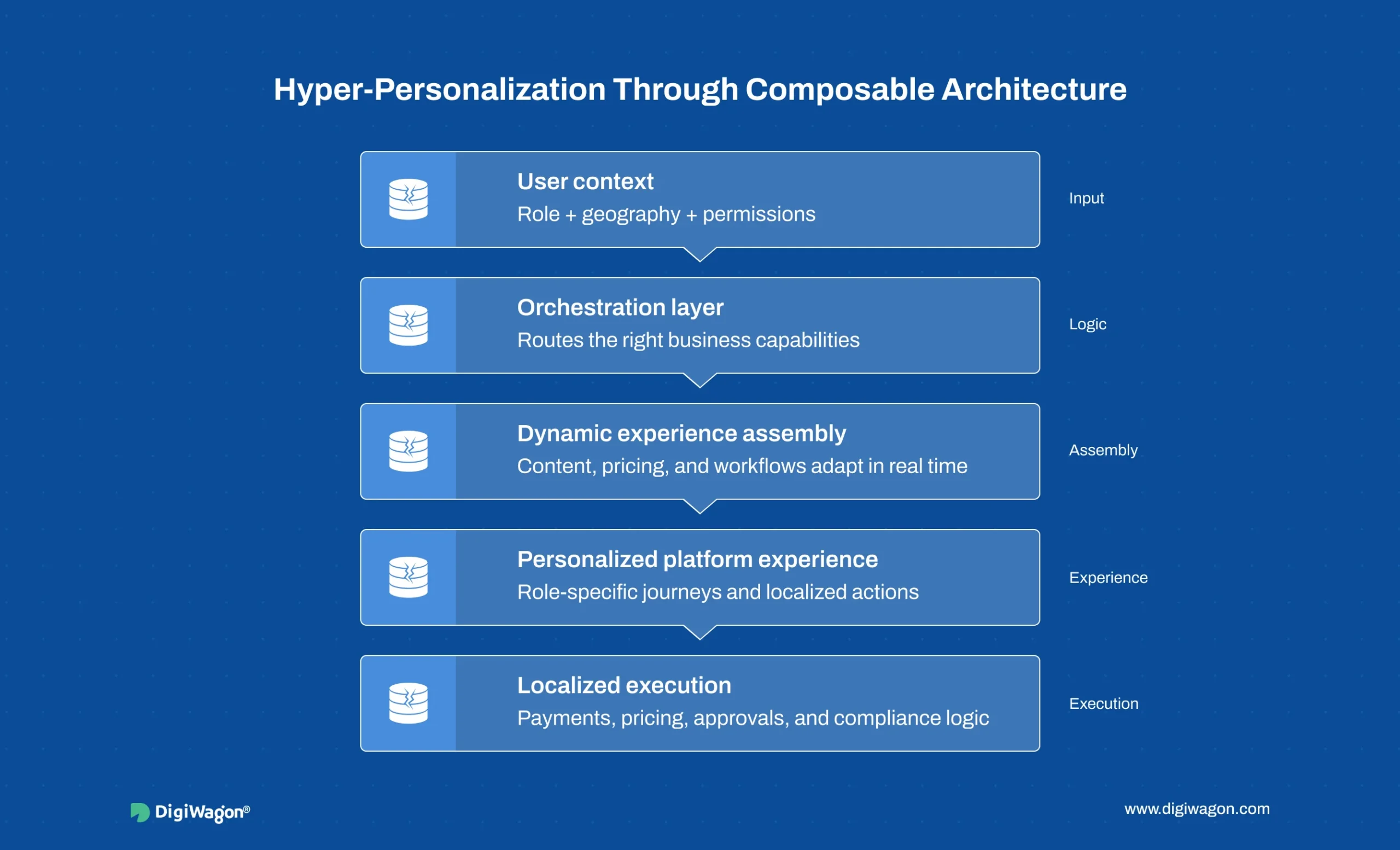 Flow diagram: composable SaaS enabling personalised workflows through orchestration, role-based logic and localisation