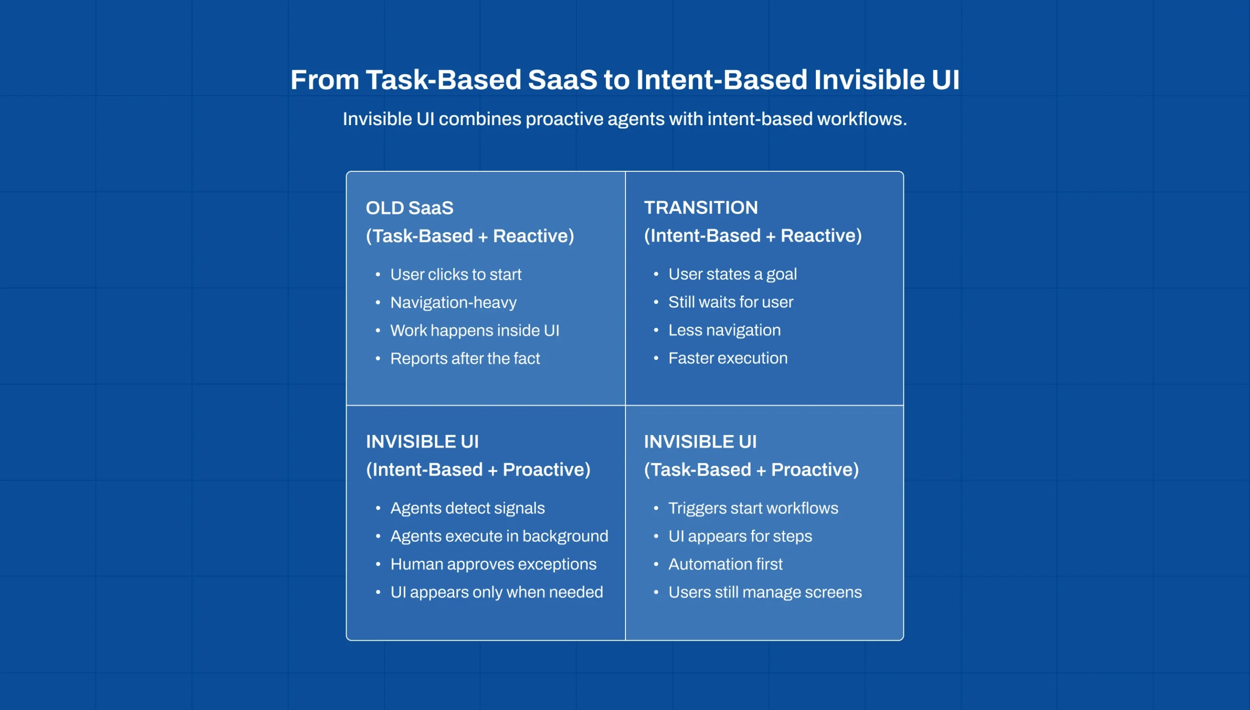 2x2 comparison showing reactive vs proactive SaaS and task-based vs intent-based design for invisible UI experiences