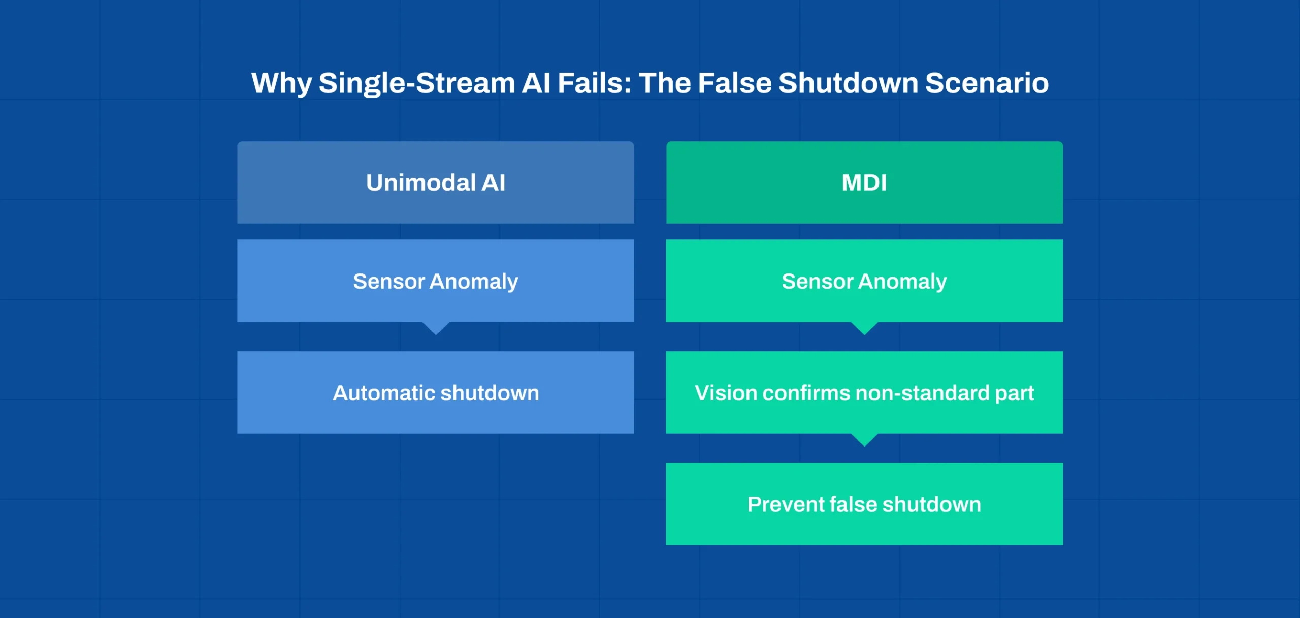 Flow diagram showing how multimodal decision intelligence prevents false shutdowns by combining sensor and vision signals