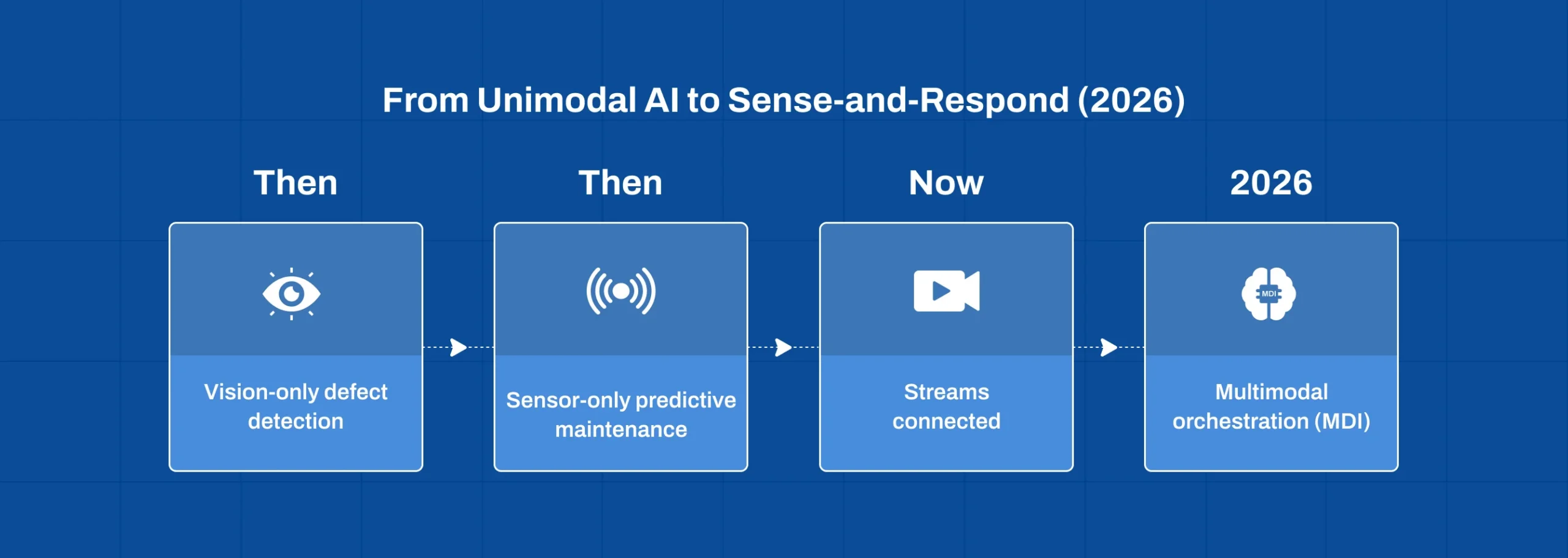Timeline showing the shift from unimodal industrial AI to multimodal decision intelligence sense-and-respond orchestration in 2026