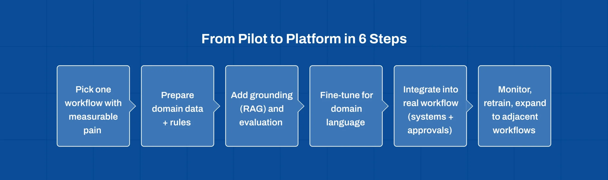 Timeline showing six steps to implement vertical AI from pilot workflow to enterprise platform rollout