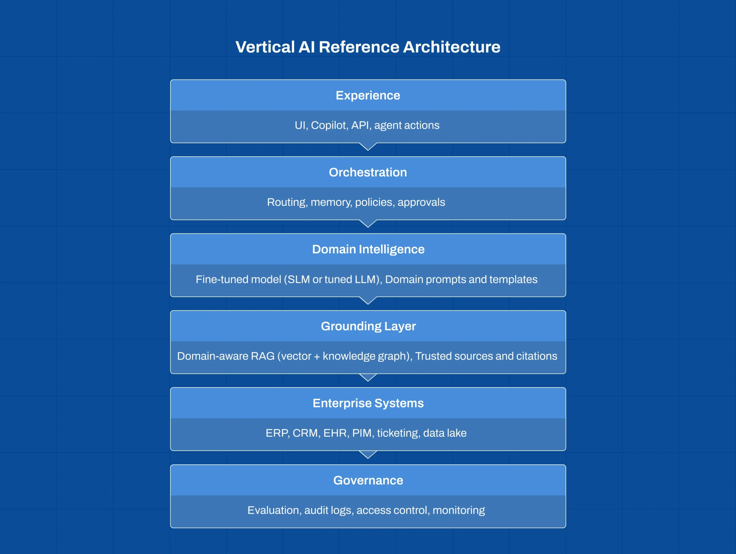 Layered vertical AI architecture: tuned models, domain-aware RAG, orchestration, enterprise systems and governance