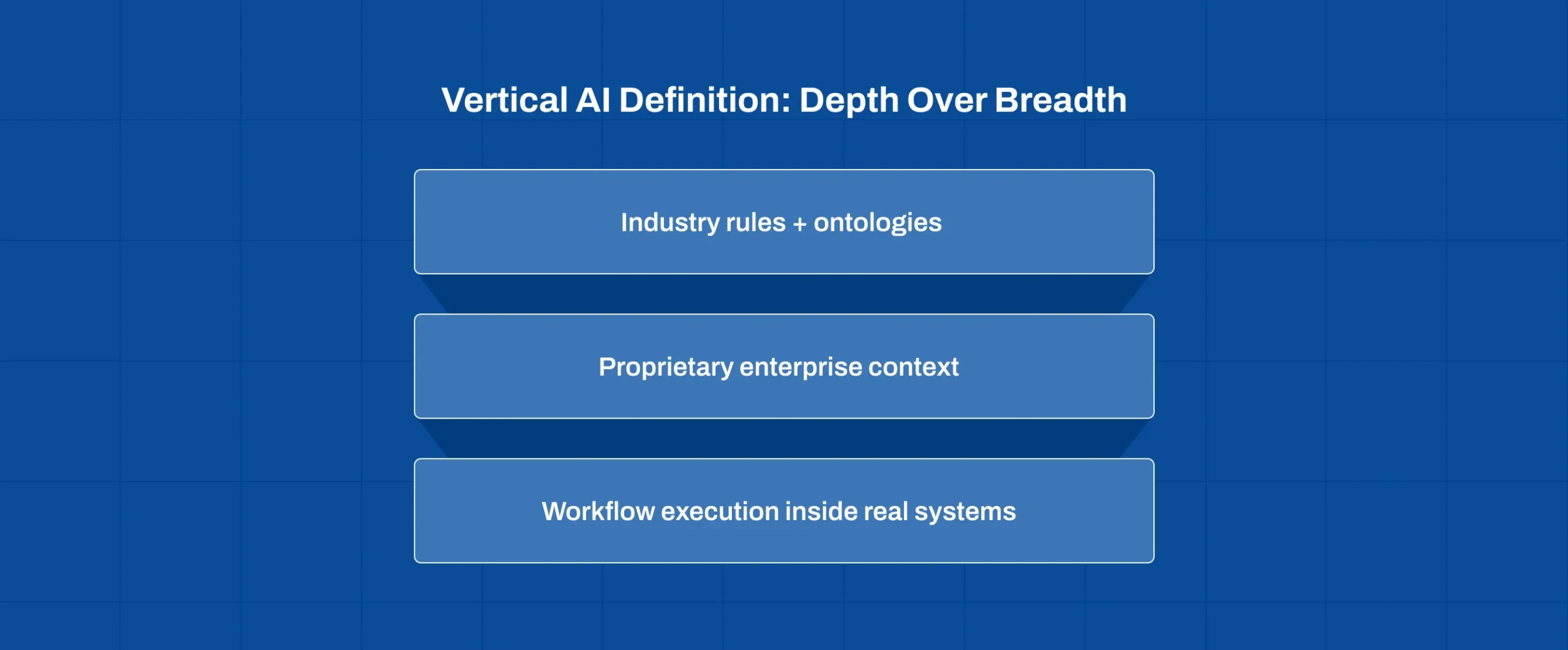 Framework defining vertical AI as domain-trained AI grounded in industry rules, proprietary context, and workflow execution