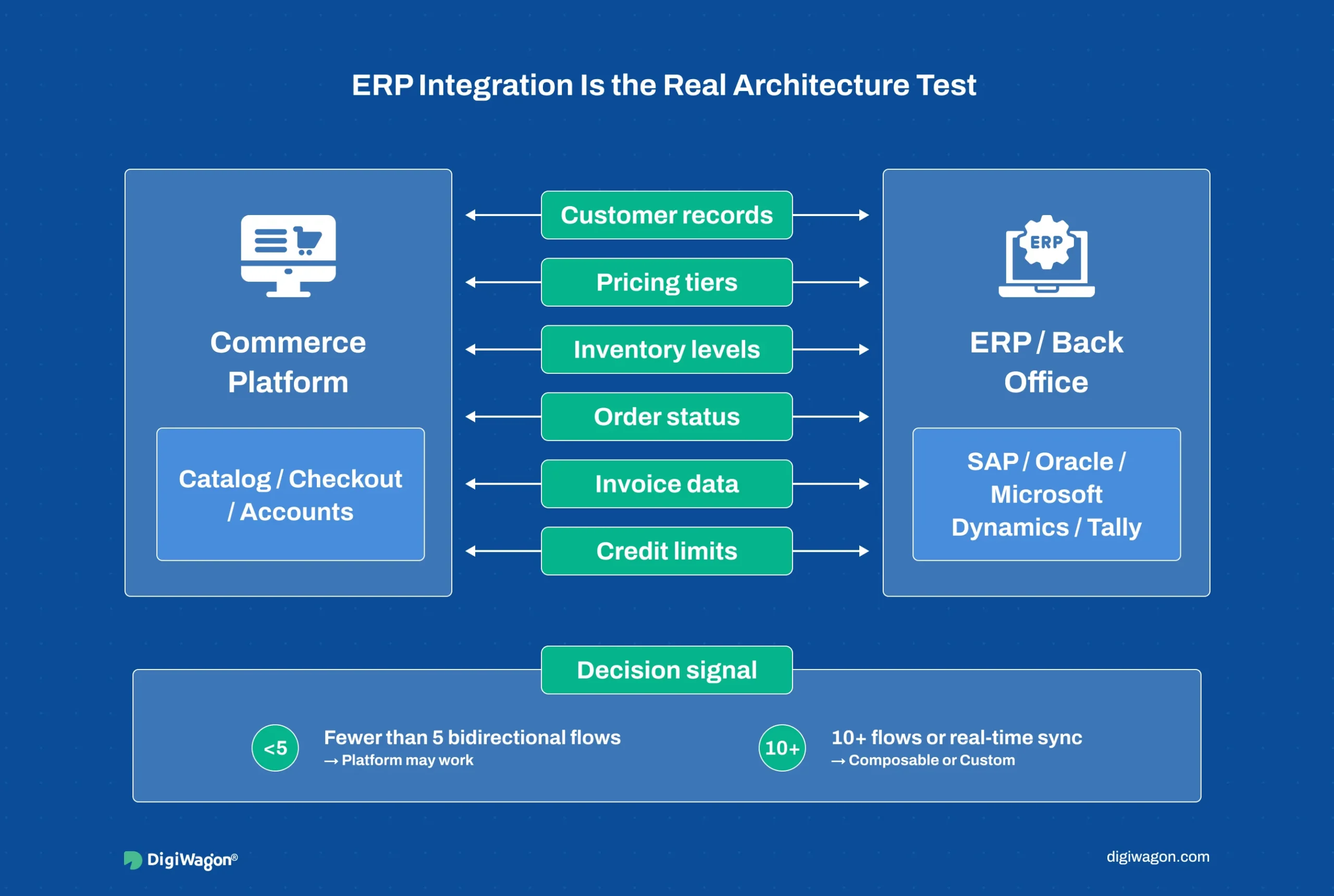 B2B eCommerce ERP integration data flow: pricing, inventory, orders, invoices and credit limits