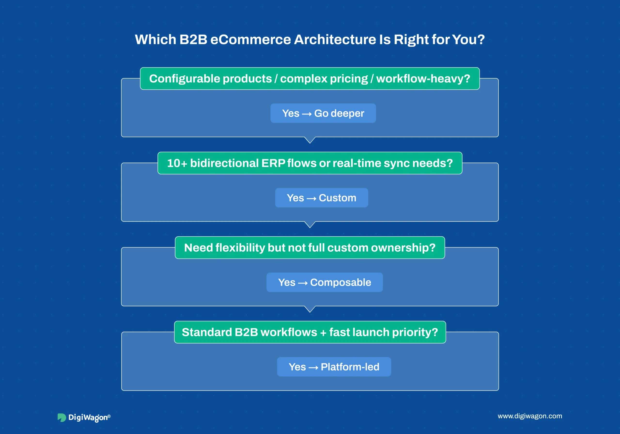 B2B eCommerce architecture decision flowchart: when to choose custom, composable or platform-led commerce