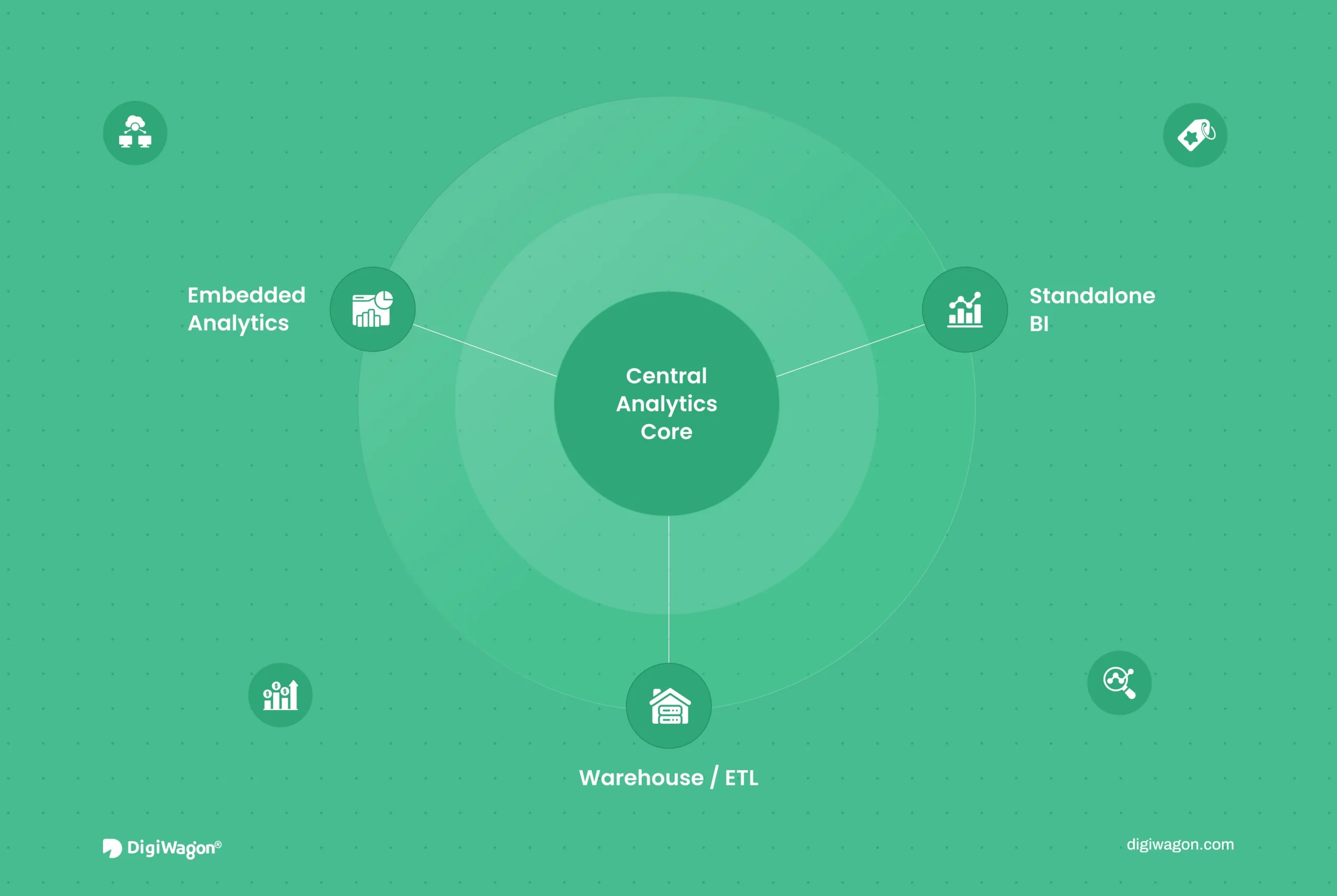 Feature image showing embedded analytics, standalone BI, and shared warehouse layers in SaaS reporting architecture