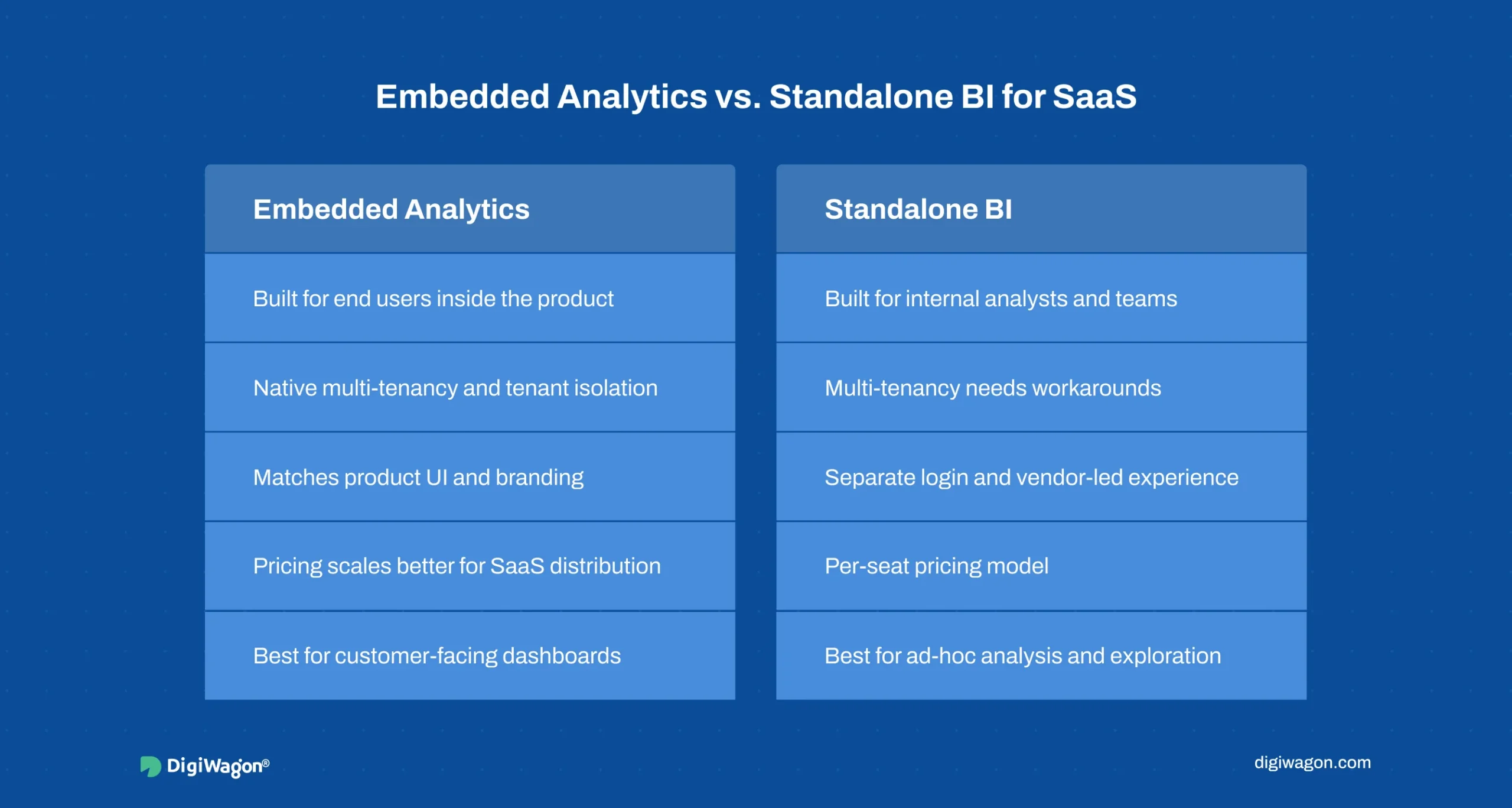 Embedded analytics vs standalone BI: comparison infographic for SaaS products showing differences in reporting and dashboards