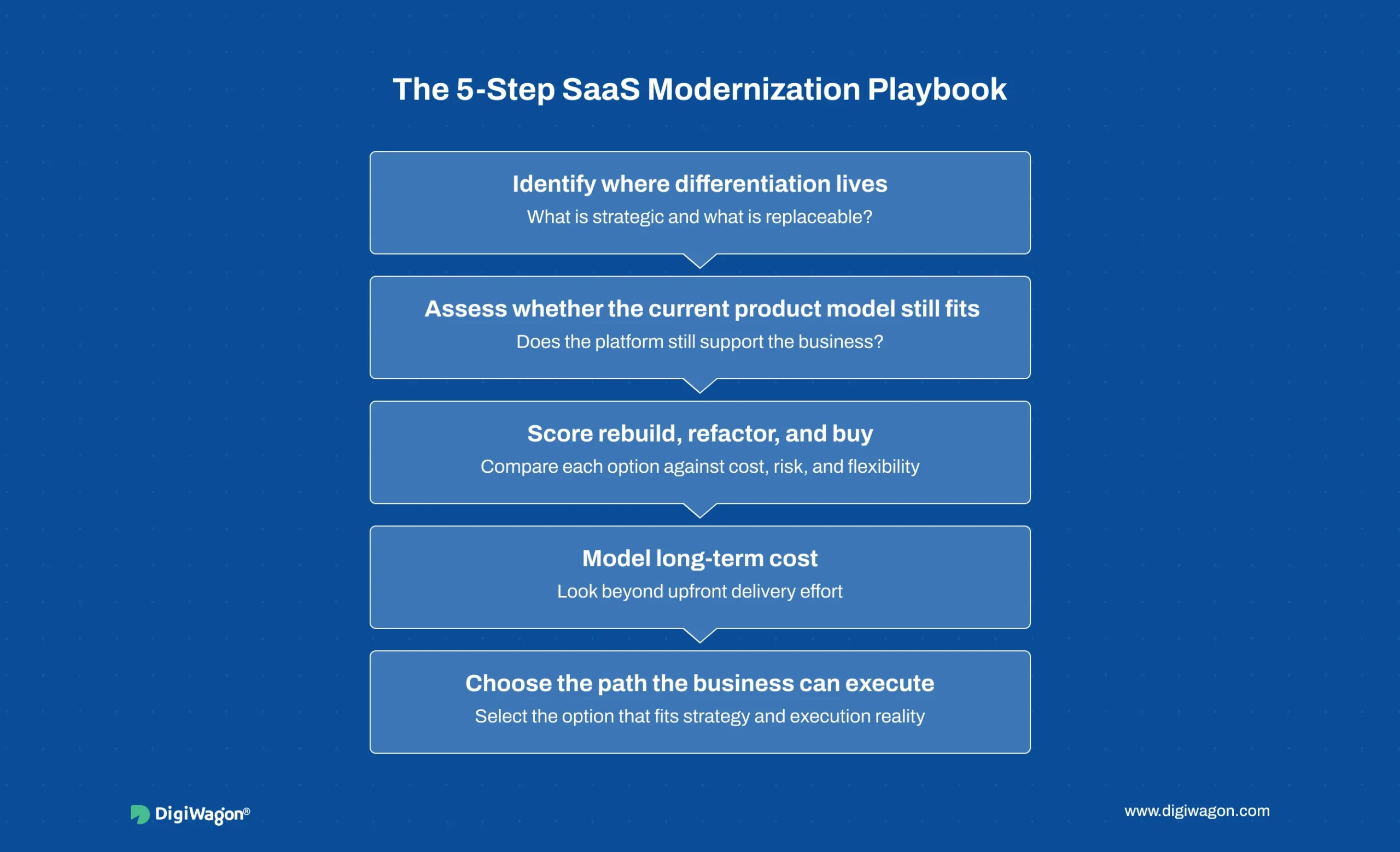 Five-step SaaS consulting playbook for rebuild, refactor, or buy modernisation decisions