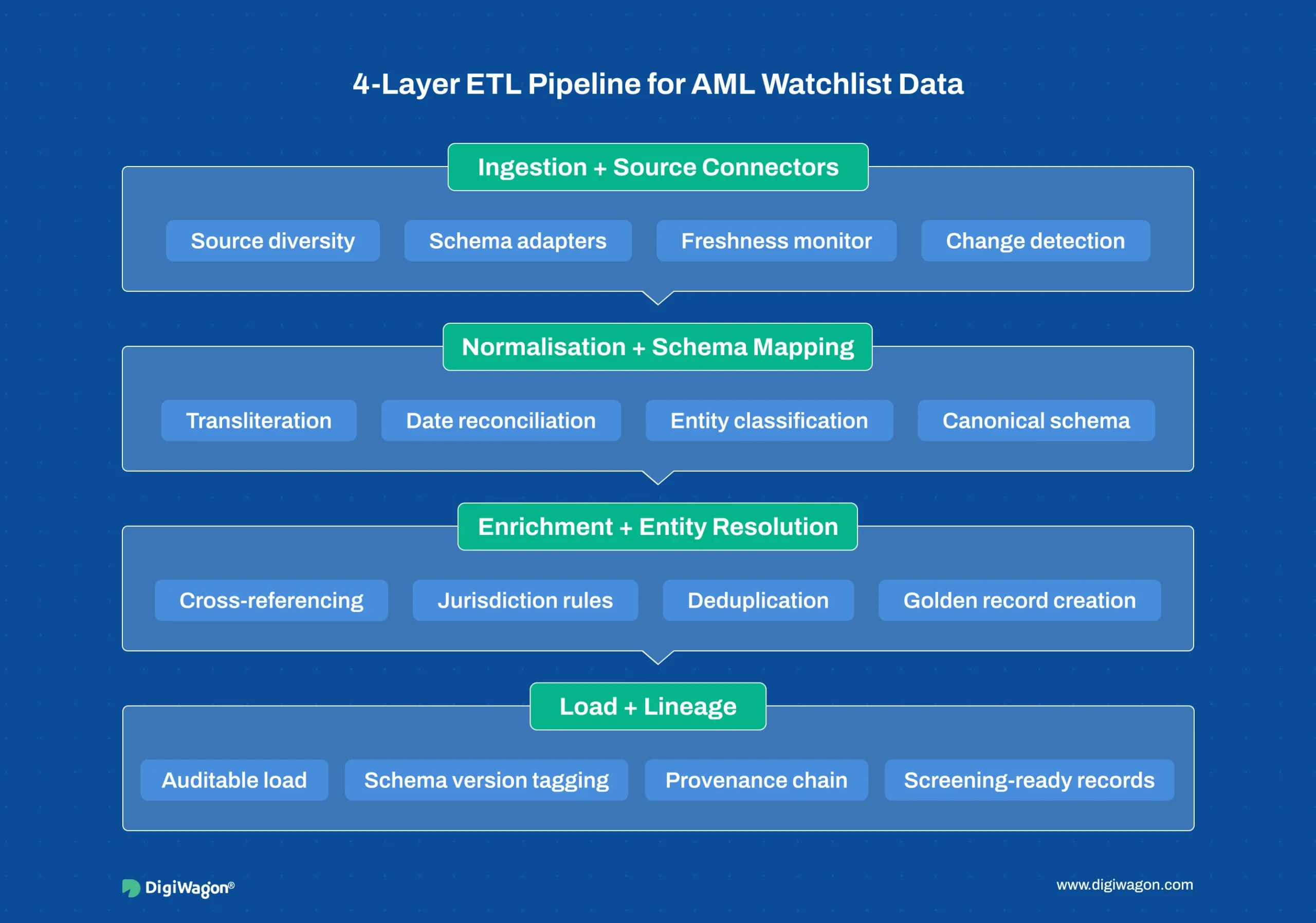 Four-layer ETL pipeline design FinTech architecture for AML watchlist data processing and compliance workflows