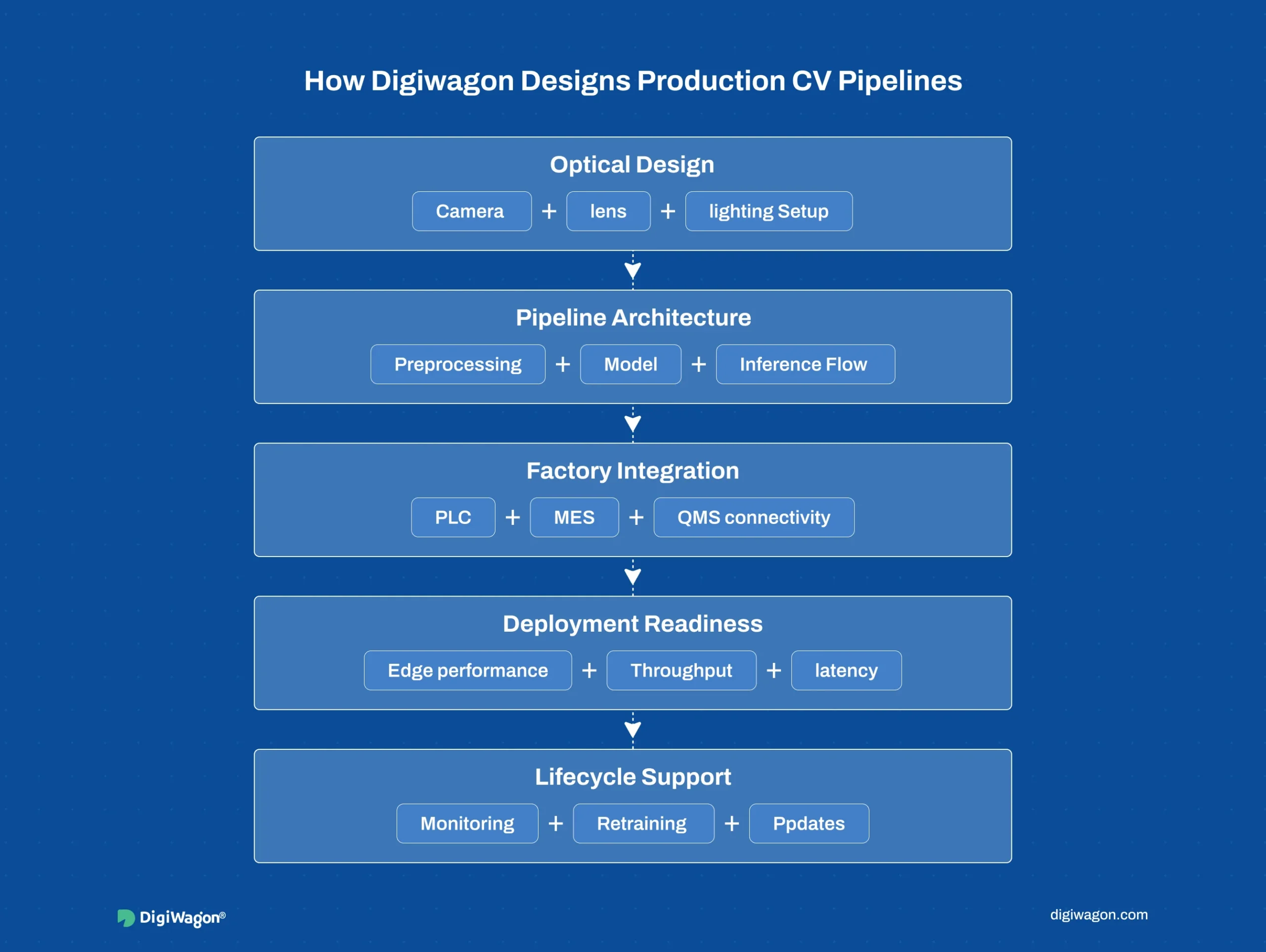 Process infographic showing how DigiWagon designs production-ready computer vision inspection pipelines for manufacturing