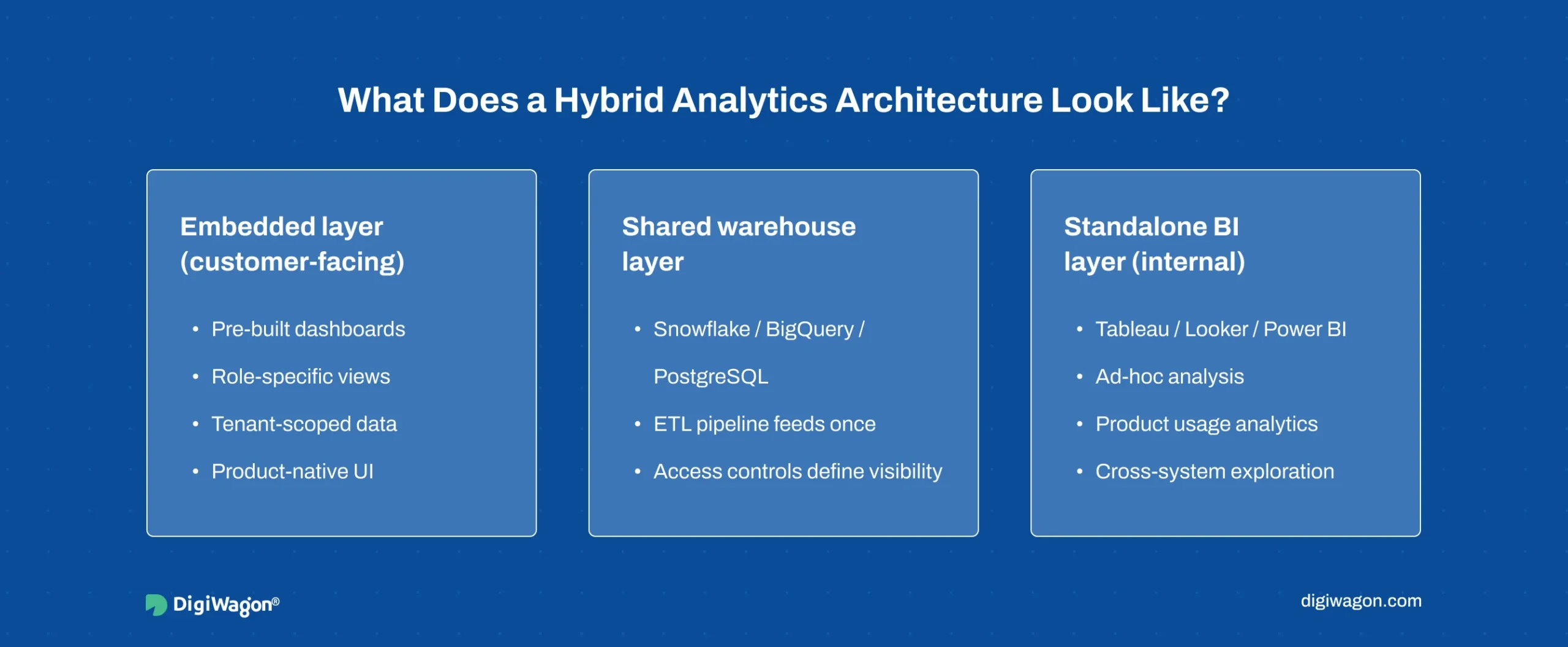 Hybrid analytics architecture for SaaS: customer-facing embedded dashboards and standalone BI on one data warehouse
