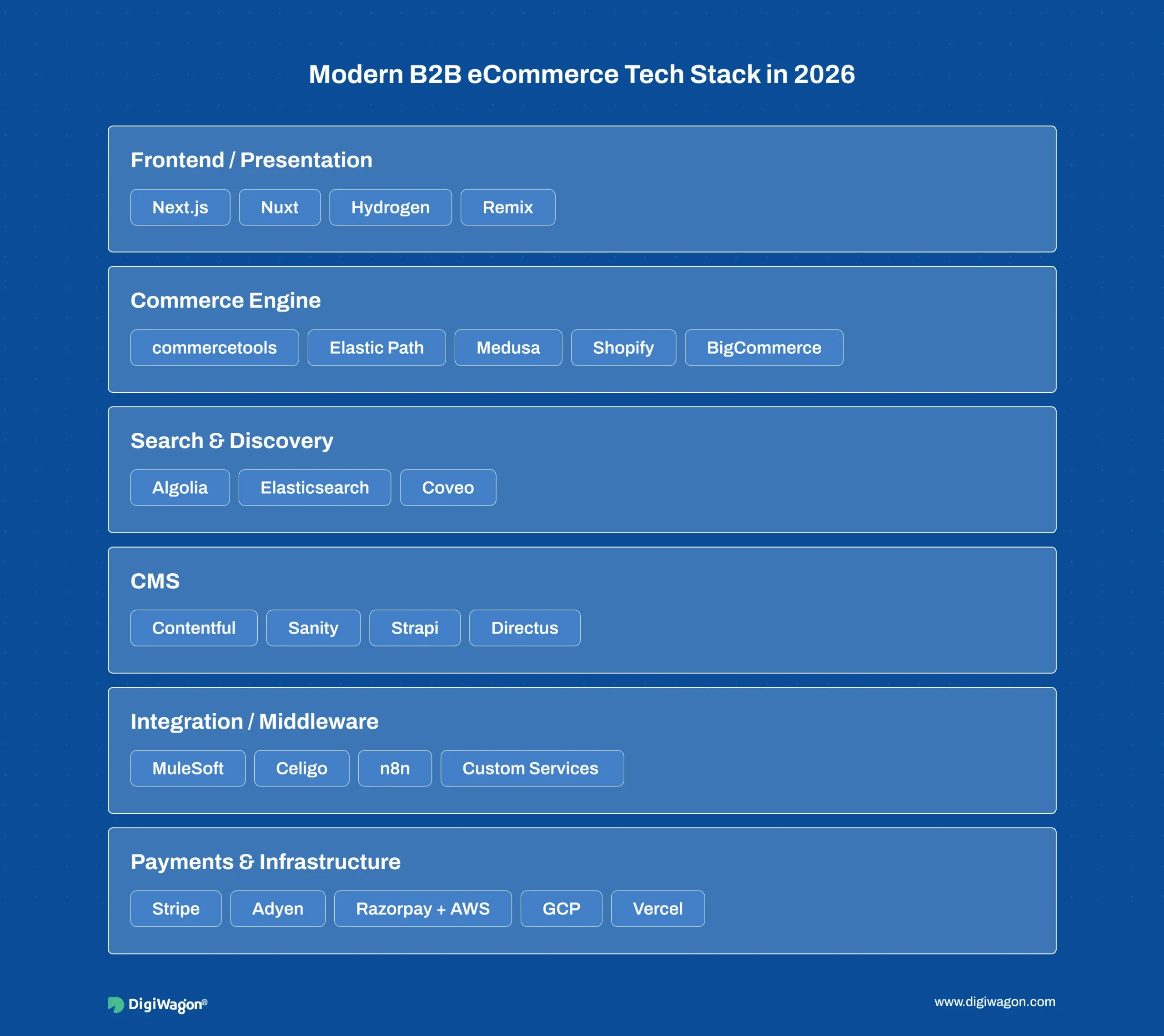 Modern B2B eCommerce development tech stack architecture layers with example tools and systems for 2026