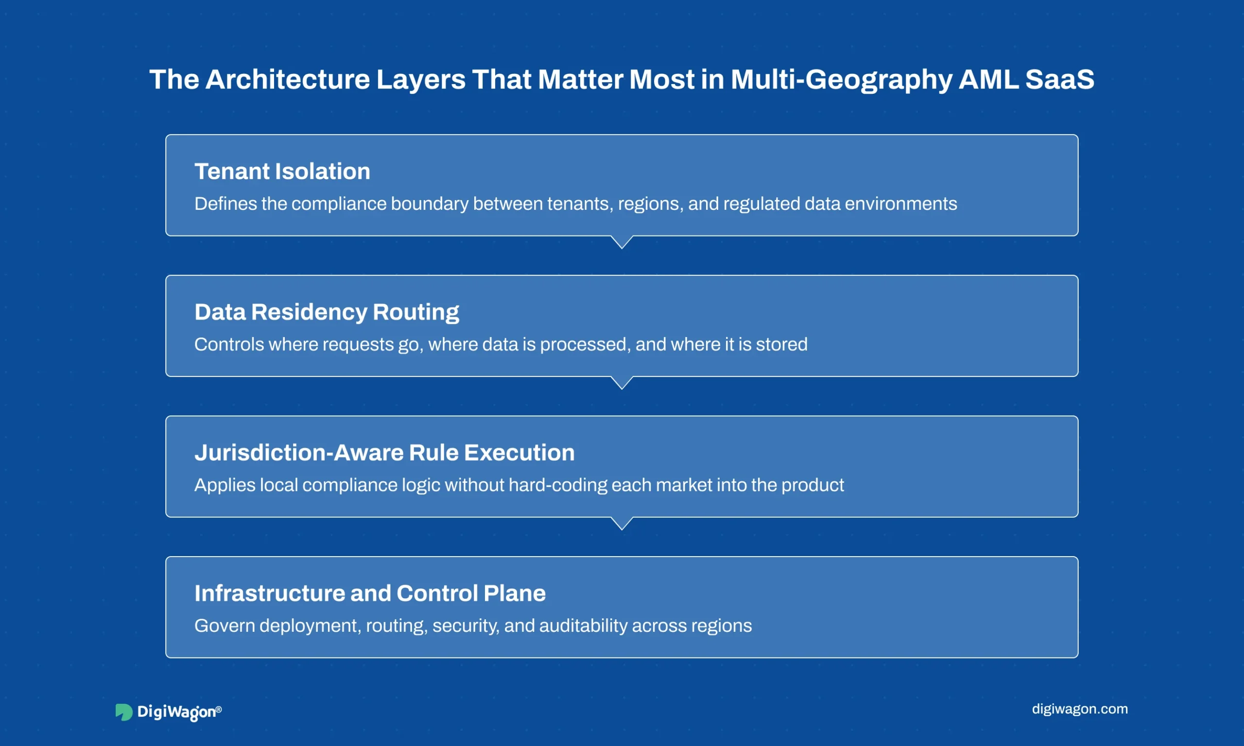 Multi-geography SaaS architecture for AML compliance layers including tenant isolation, data routing, rule execution, and control-plane design