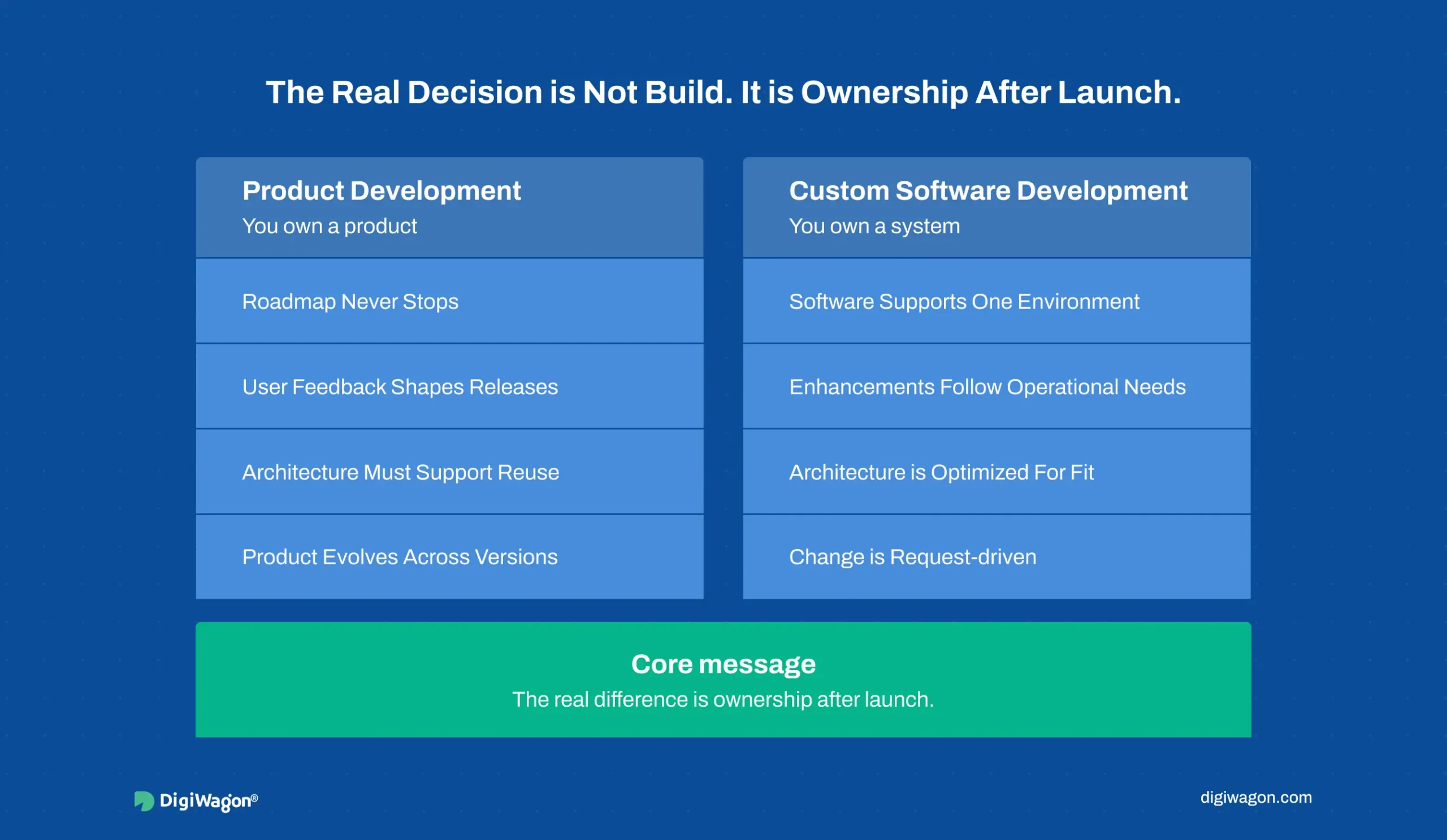 Software product development services vs custom software infographic on post-launch ownership