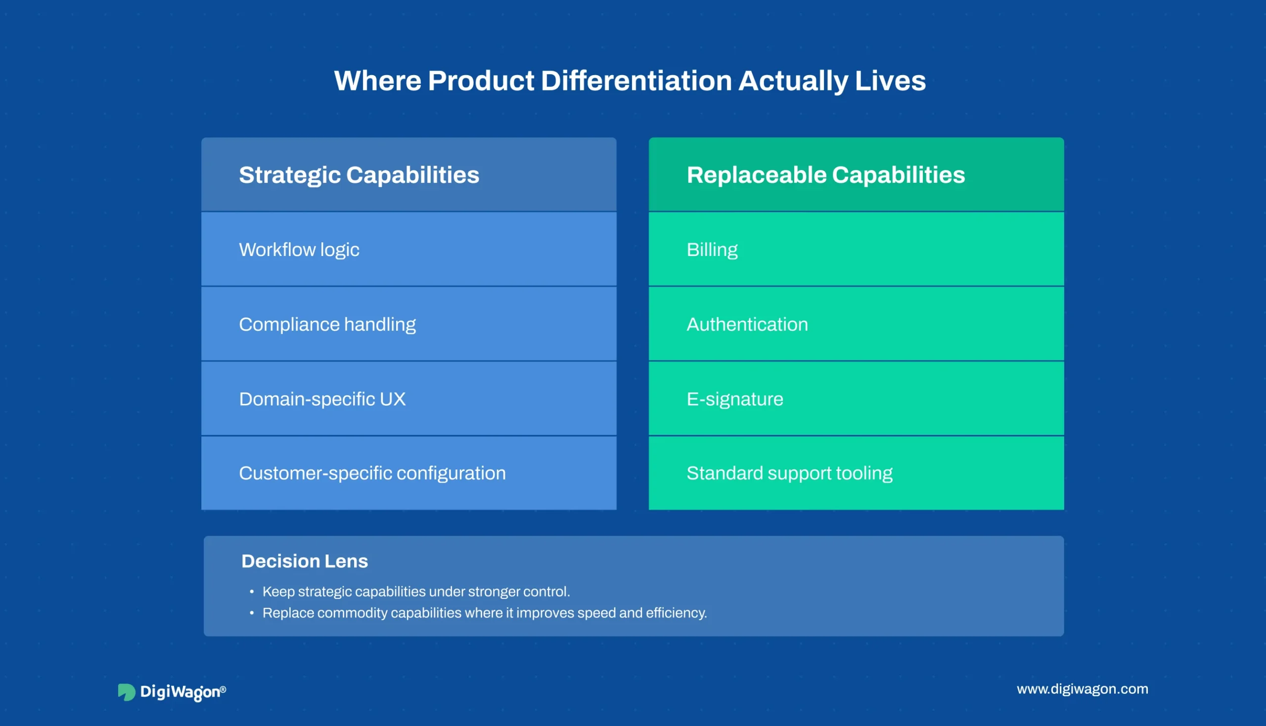 SaaS consulting playbook framework showing strategic and replaceable capabilities in SaaS modernisation