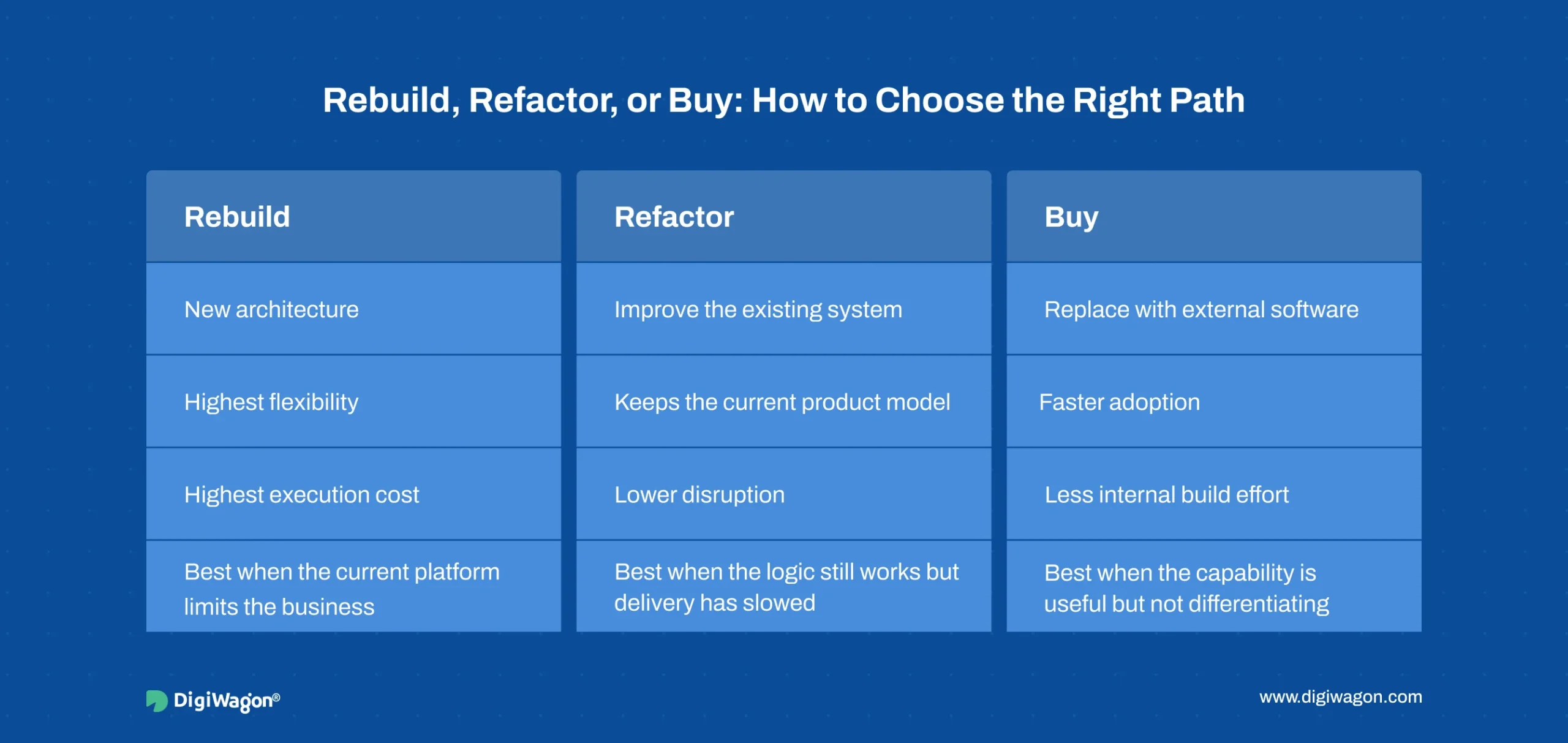 SaaS consulting playbook comparison for rebuild, refactor, or buy decisions in SaaS modernisation