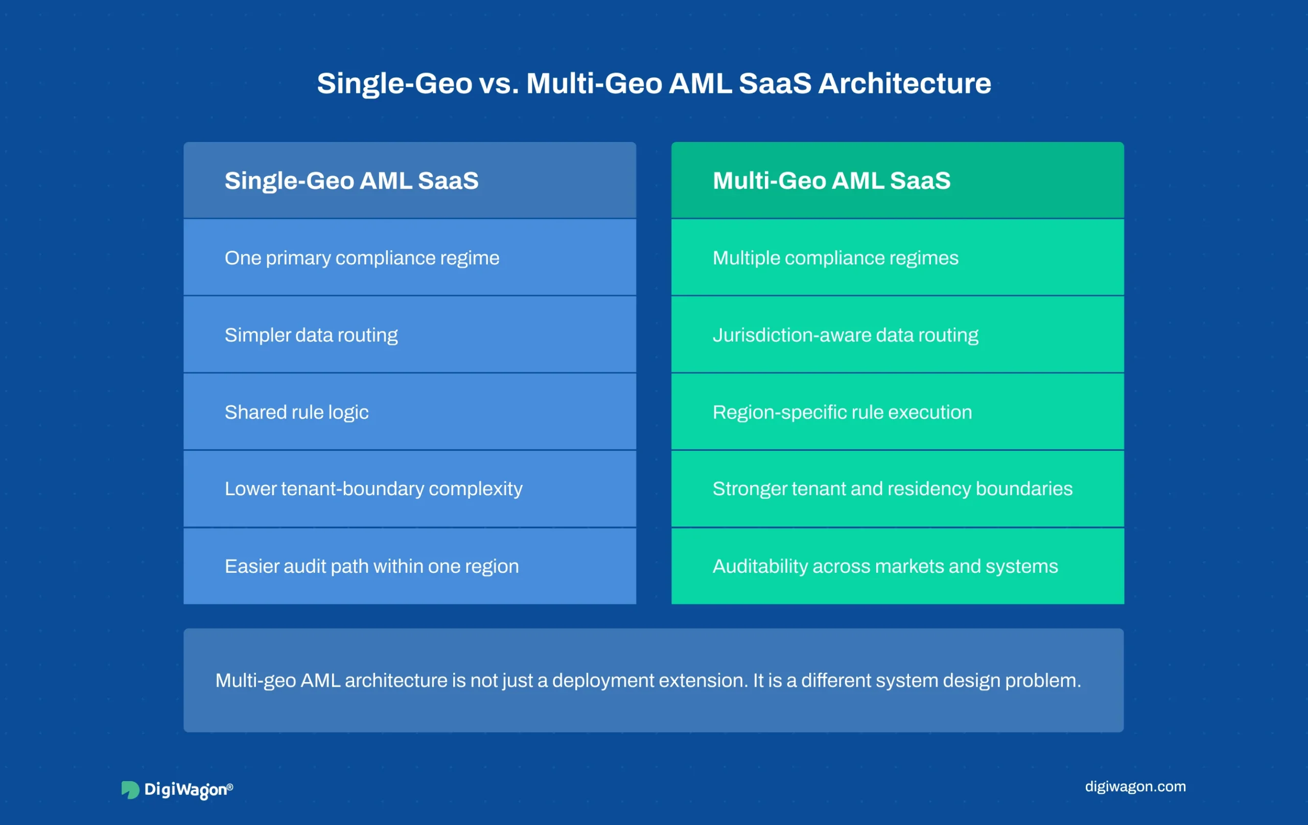 Multi-geography SaaS architecture for AML compliance vs single-geo showing routing, rules, and tenant boundaries