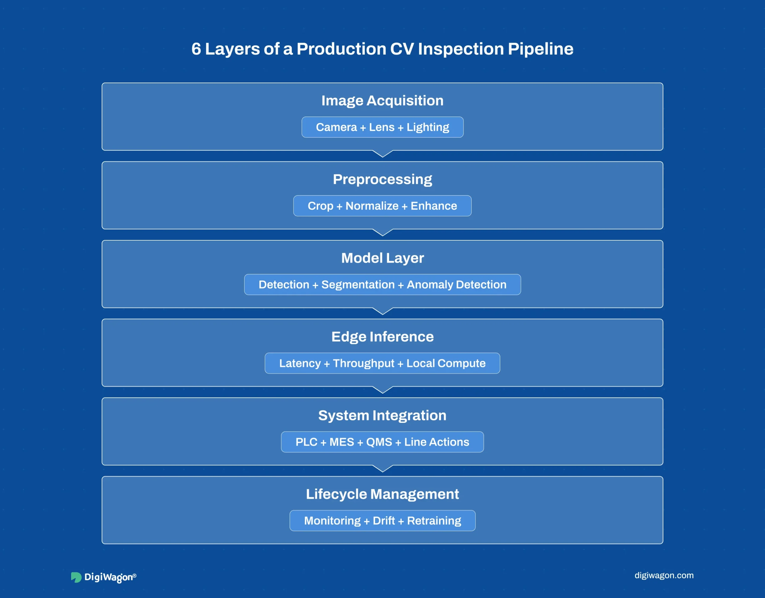 Six-layer computer vision inspection pipeline: acquisition, preprocessing, model, edge inference, integration, lifecycle