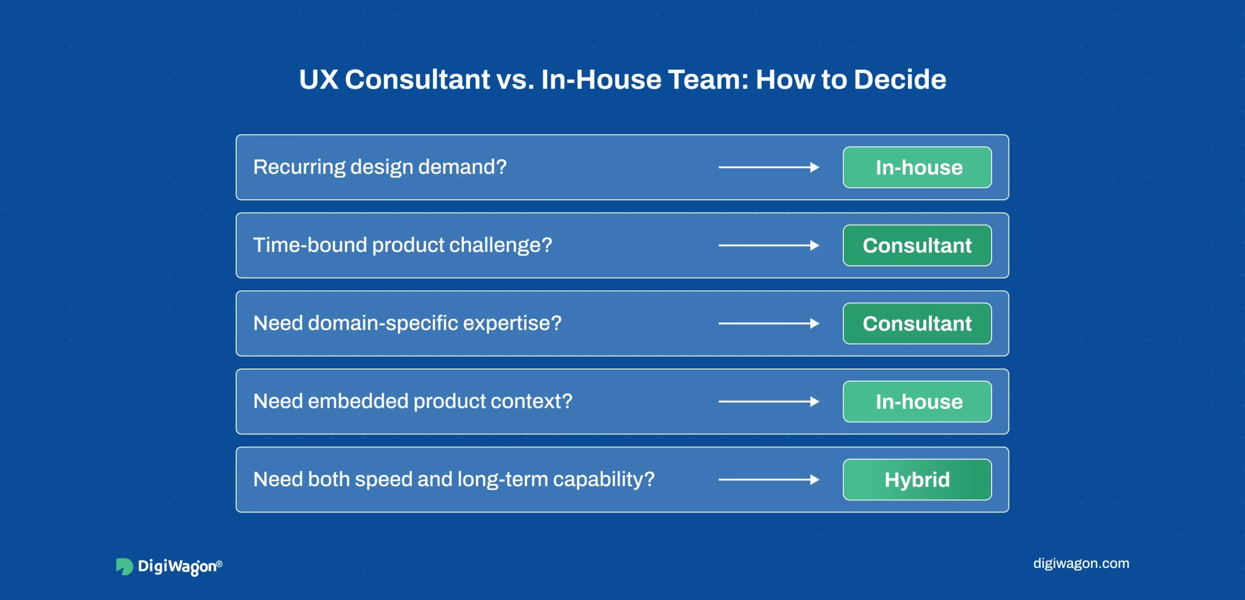 UX consulting services decision framework comparing consultants, in-house design teams, and hybrid SaaS models