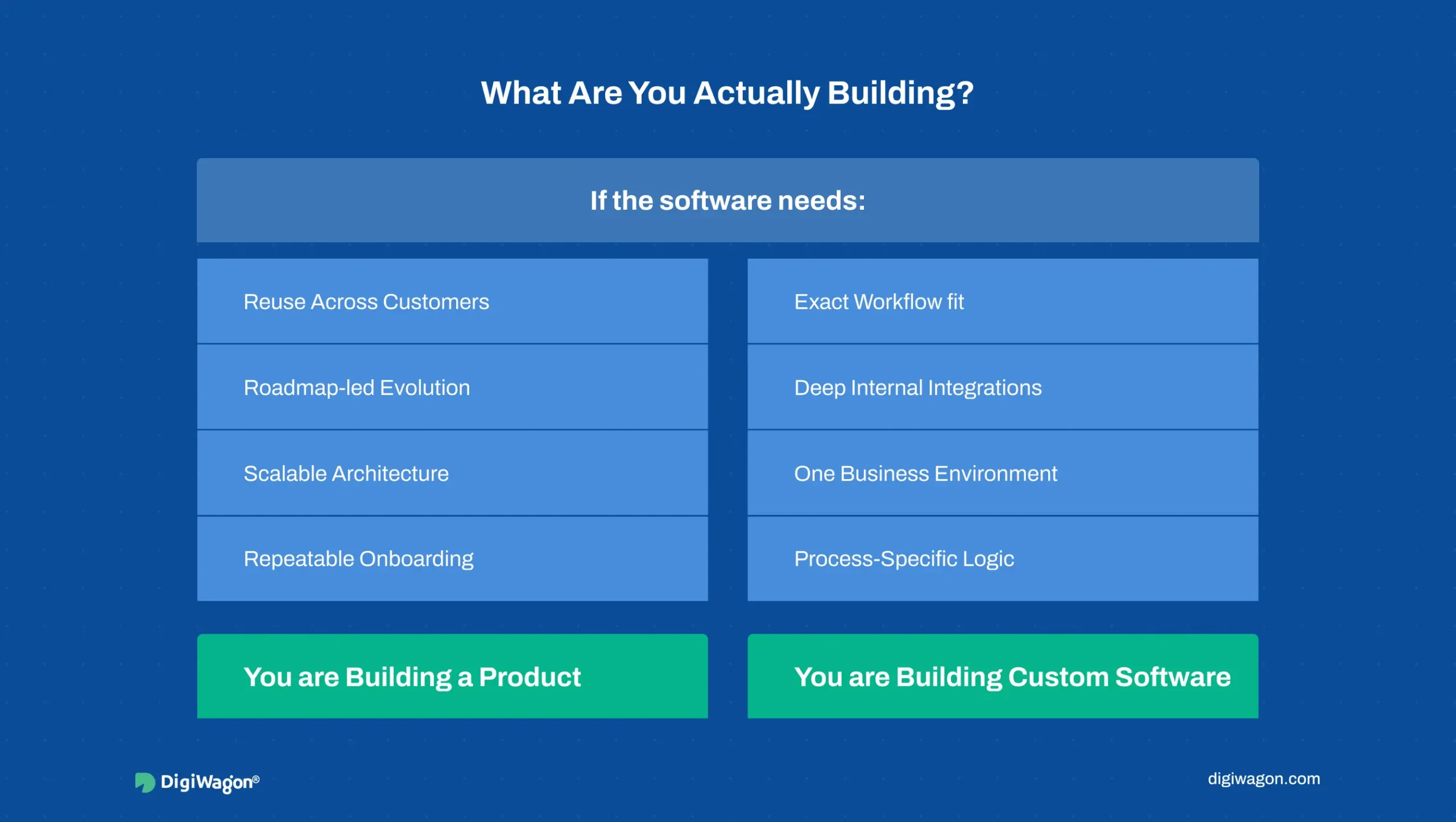 Software product development services: infographic showing software product vs custom software comparison