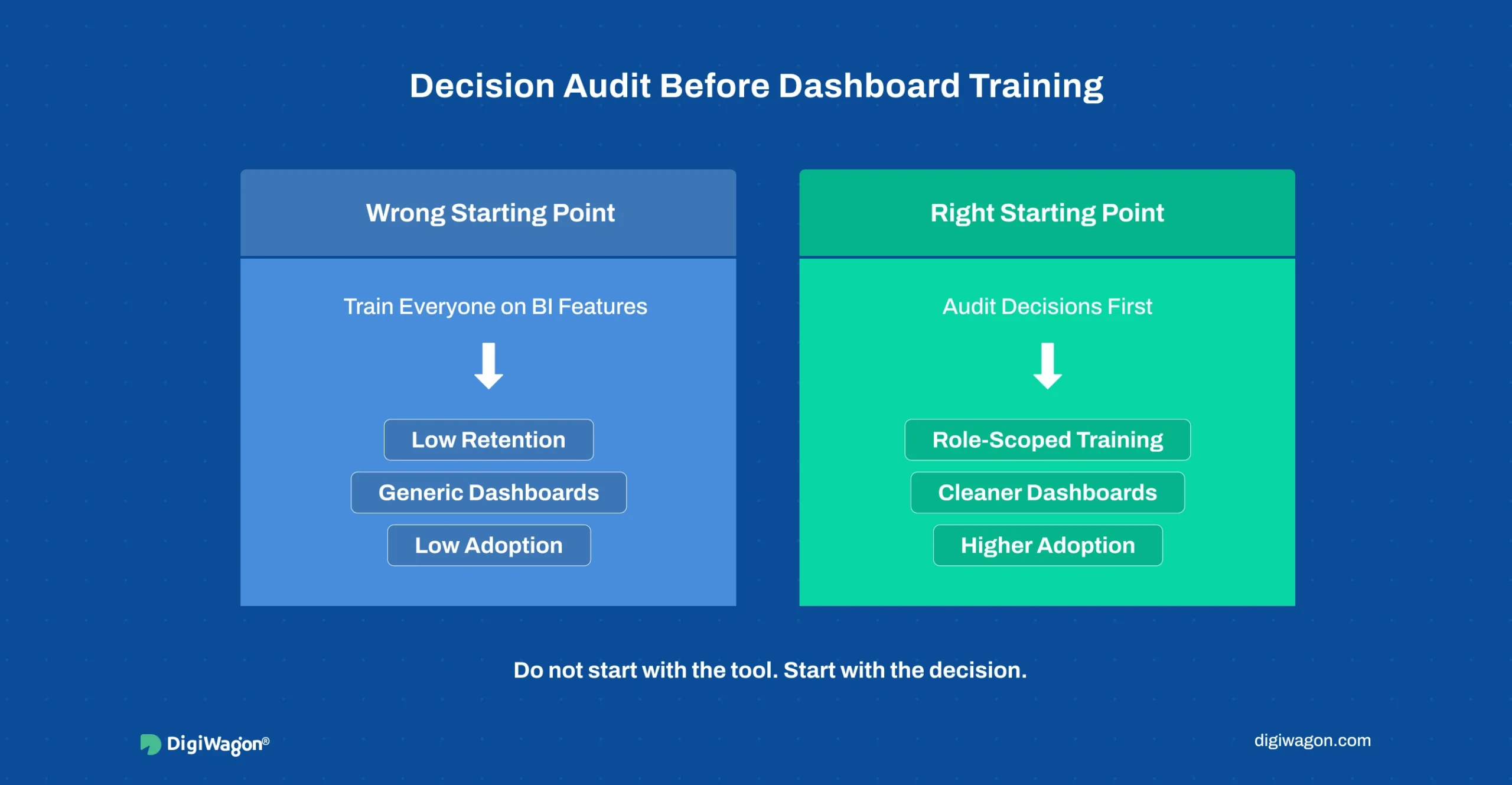 Infographic comparing generic BI training with decision-first enterprise data literacy programmes