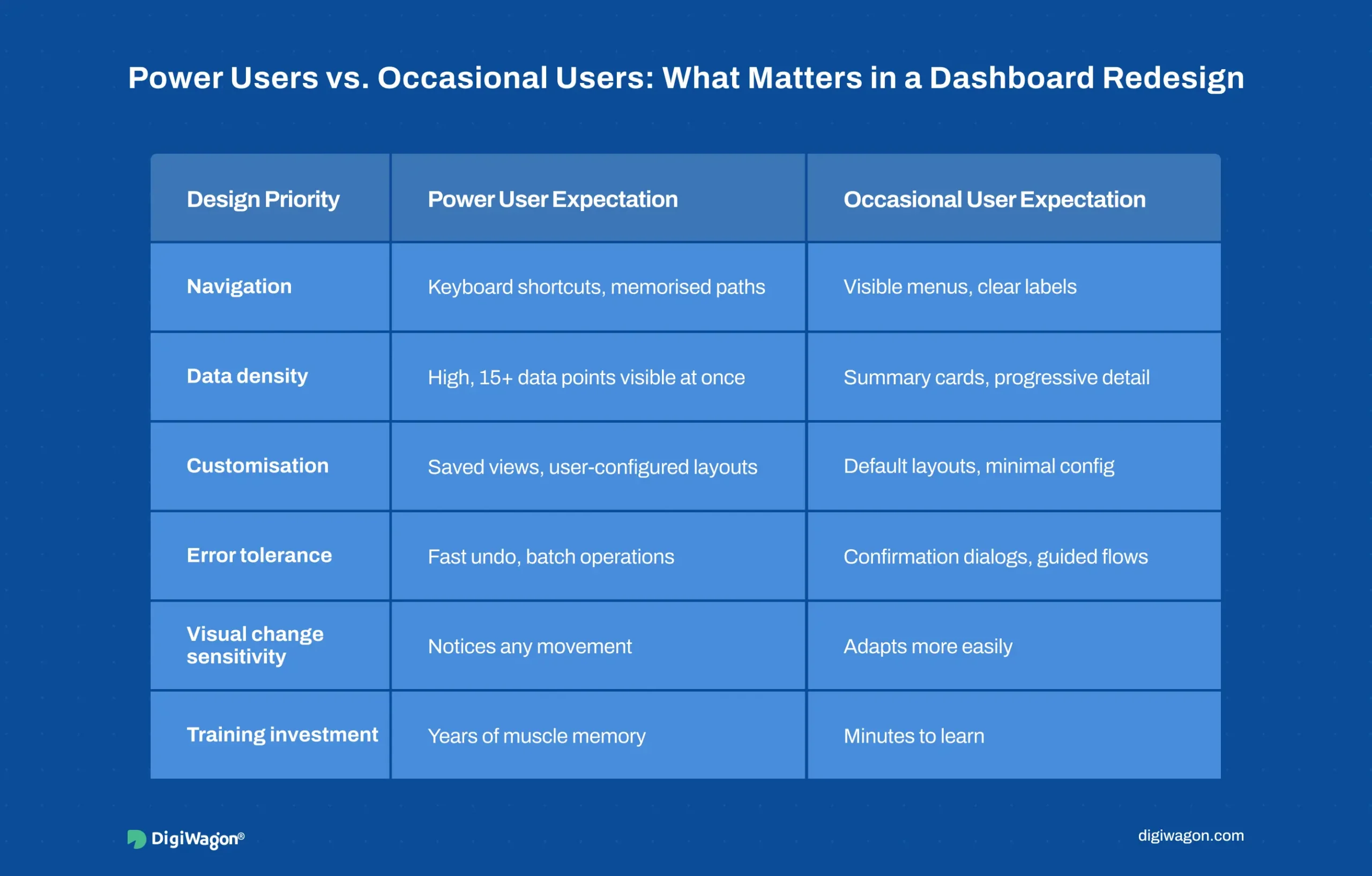 Legacy dashboard redesign for power users and modern dashboard usability